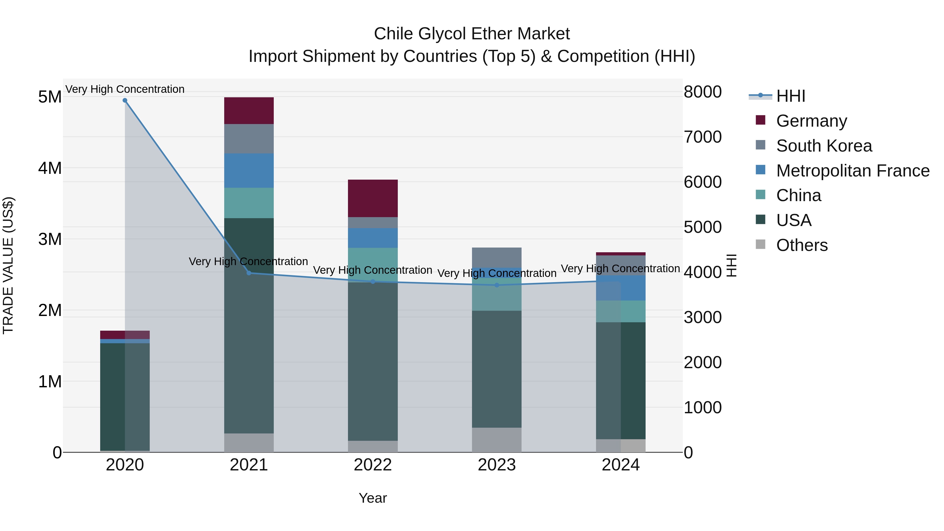 Chile Glycol Ether Market Top 5 Importing Countries and Market Competition (HHI) Analysis