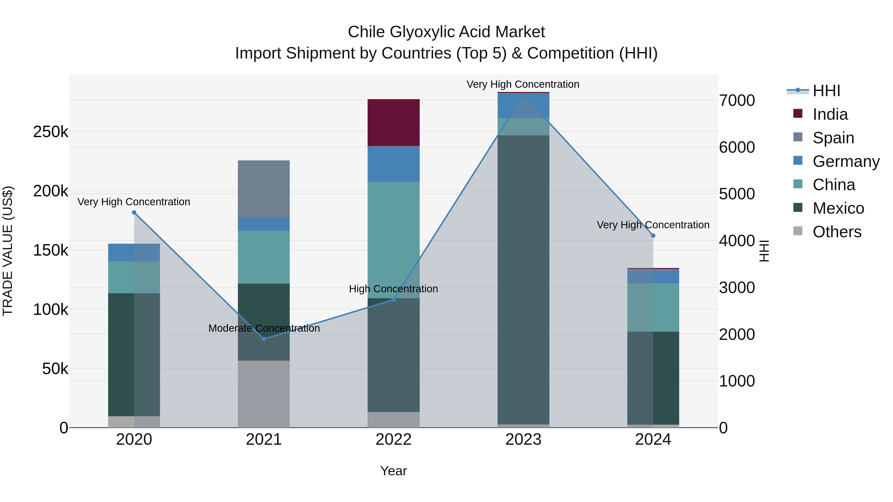 Chile Glyoxylic Acid Market Top 5 Importing Countries and Market Competition (HHI) Analysis