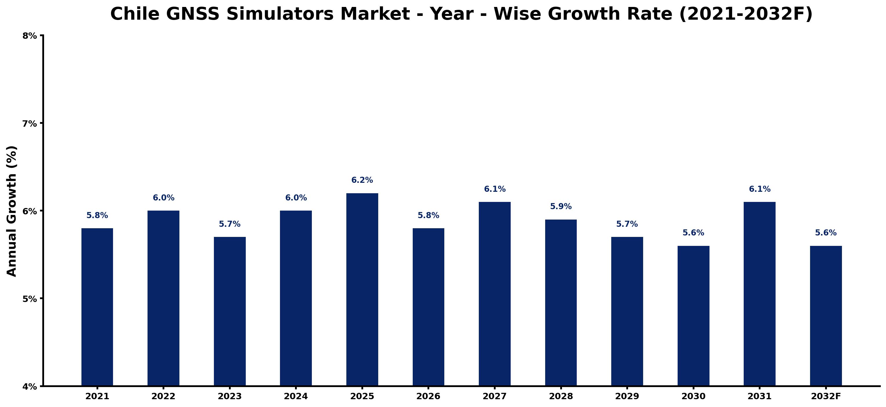 Chile GNSS Simulators Market Year-wise Growth Rate and Key Drivers