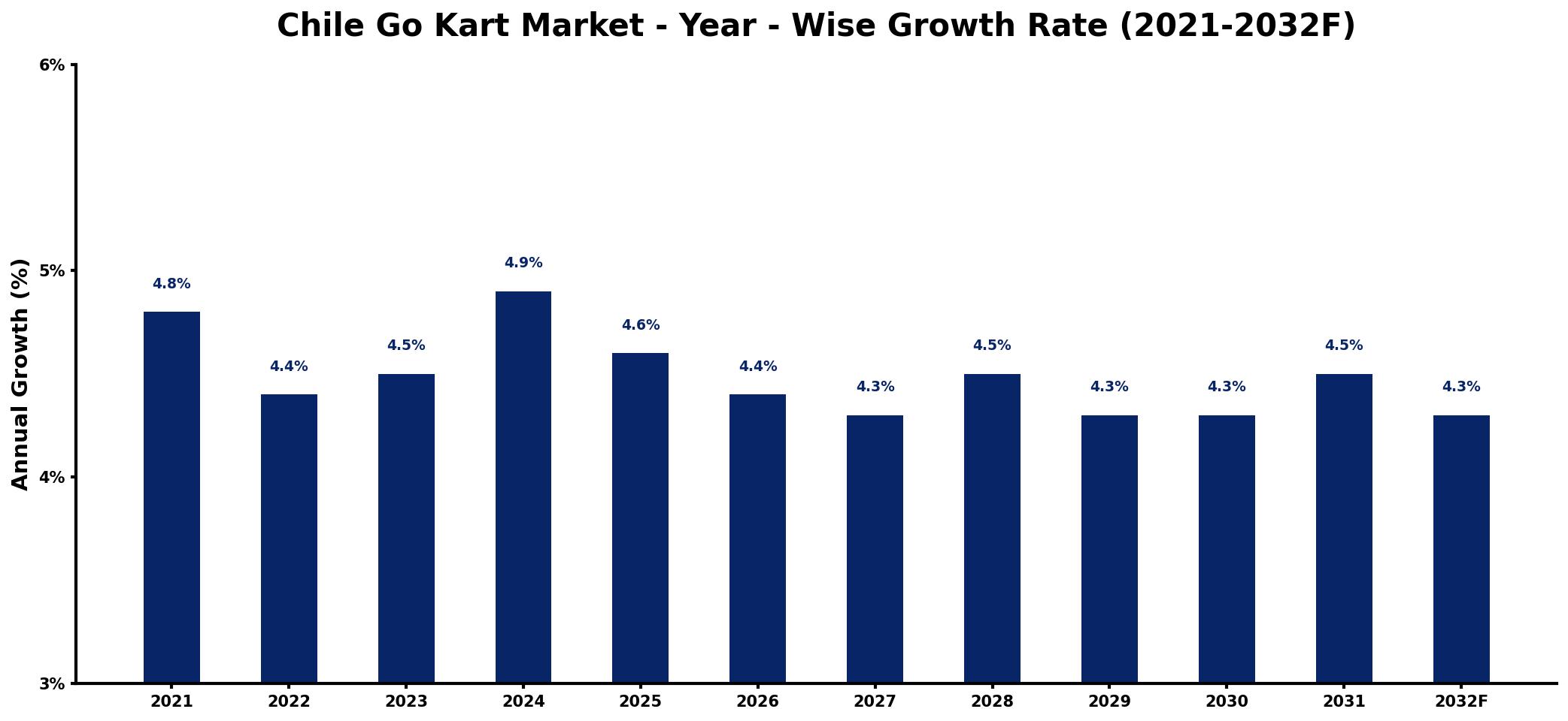 Chile Go Kart Market Year-wise Growth Rate and Key Drivers