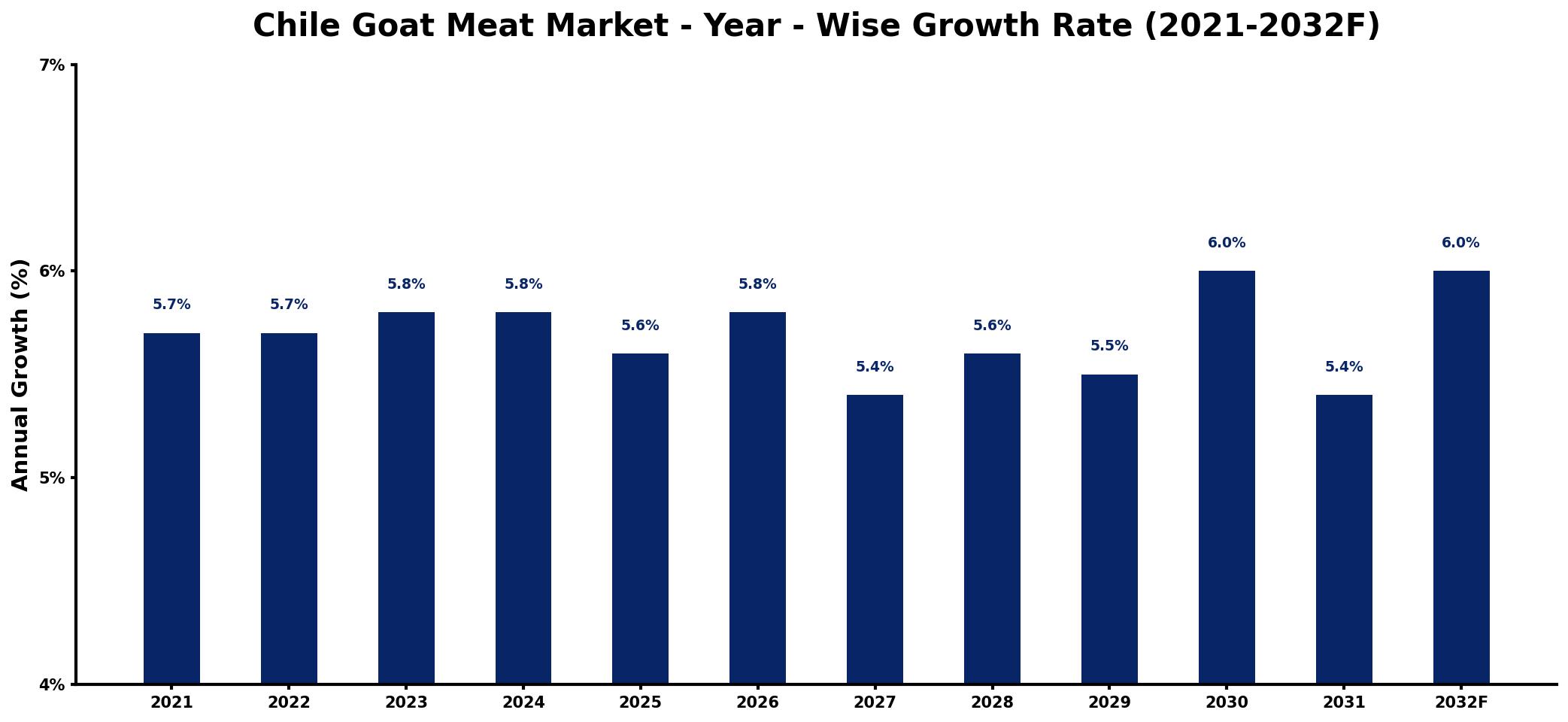 Chile Goat Meat Market Year-wise Growth Rate and Key Drivers
