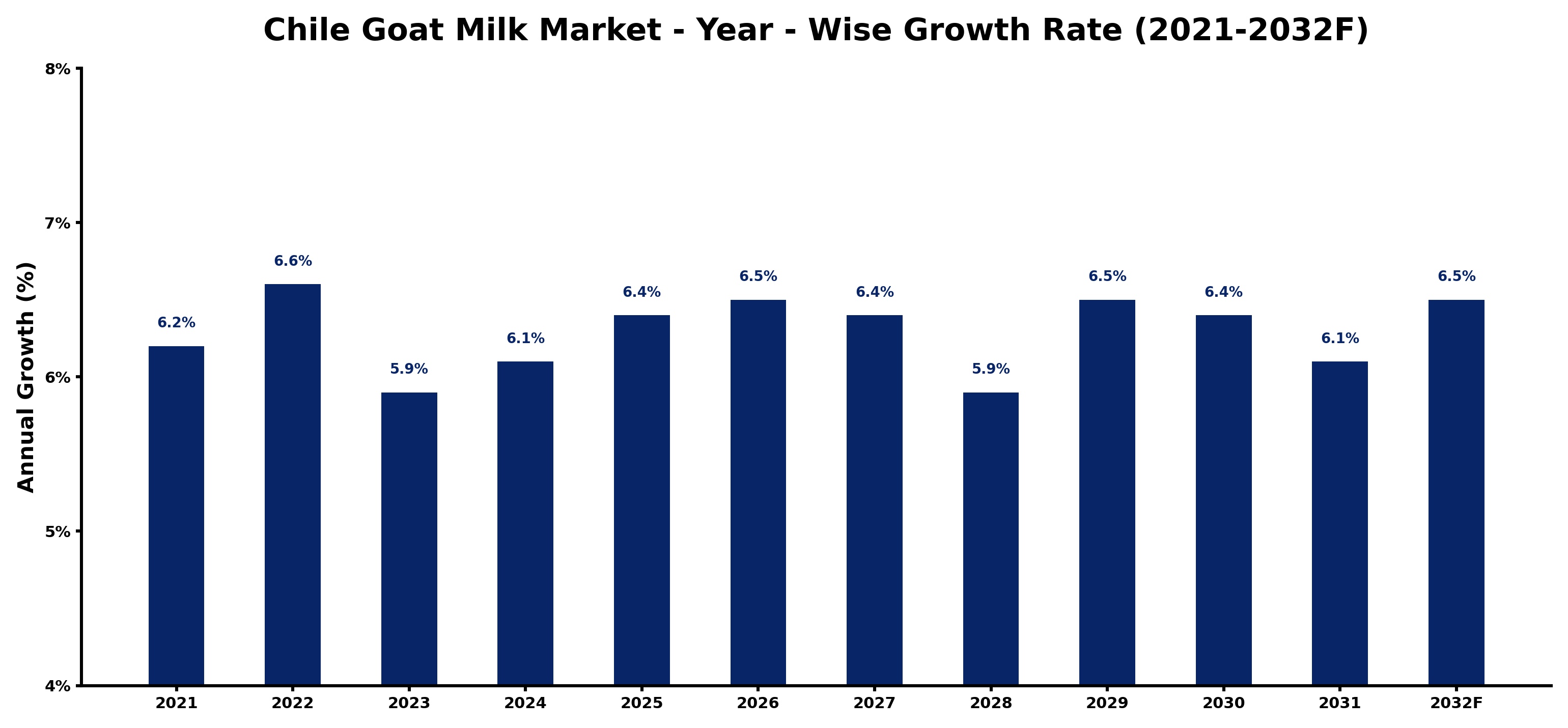 Chile Goat Milk Market Year-wise Growth Rate and Key Drivers