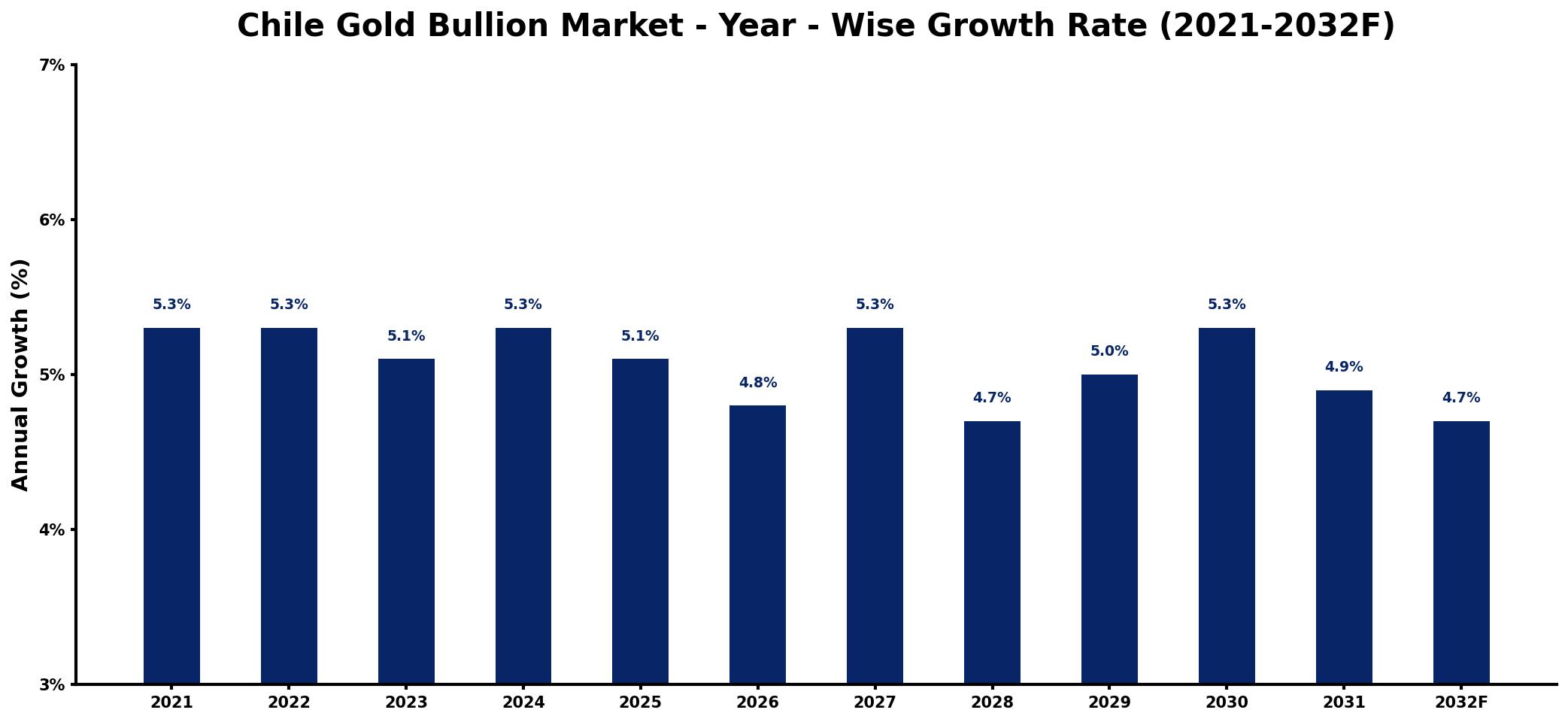 Chile Gold Bullion Market Year-wise Growth Rate and Key Drivers