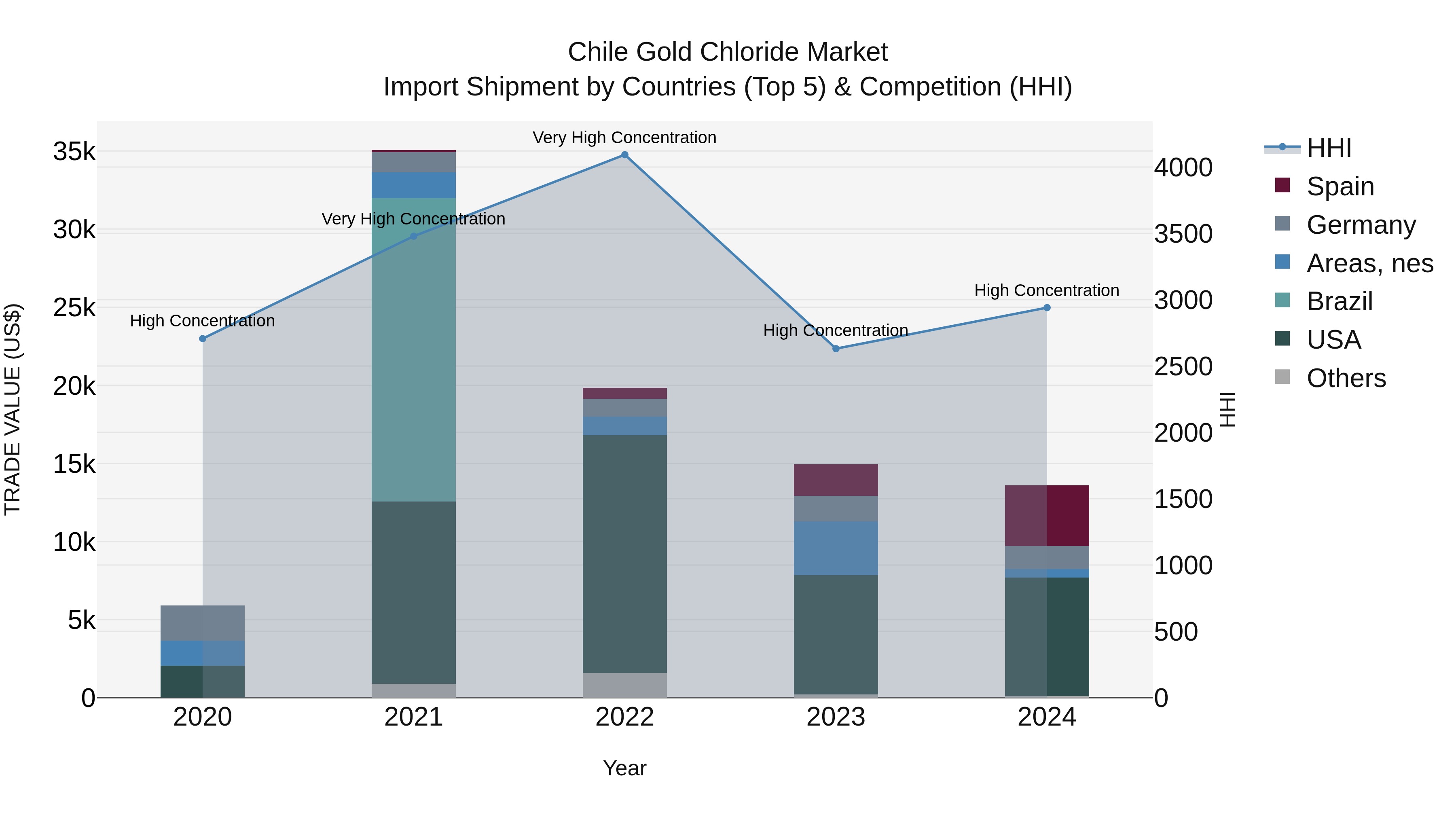 Chile Gold Chloride Market Top 5 Importing Countries and Market Competition (HHI) Analysis