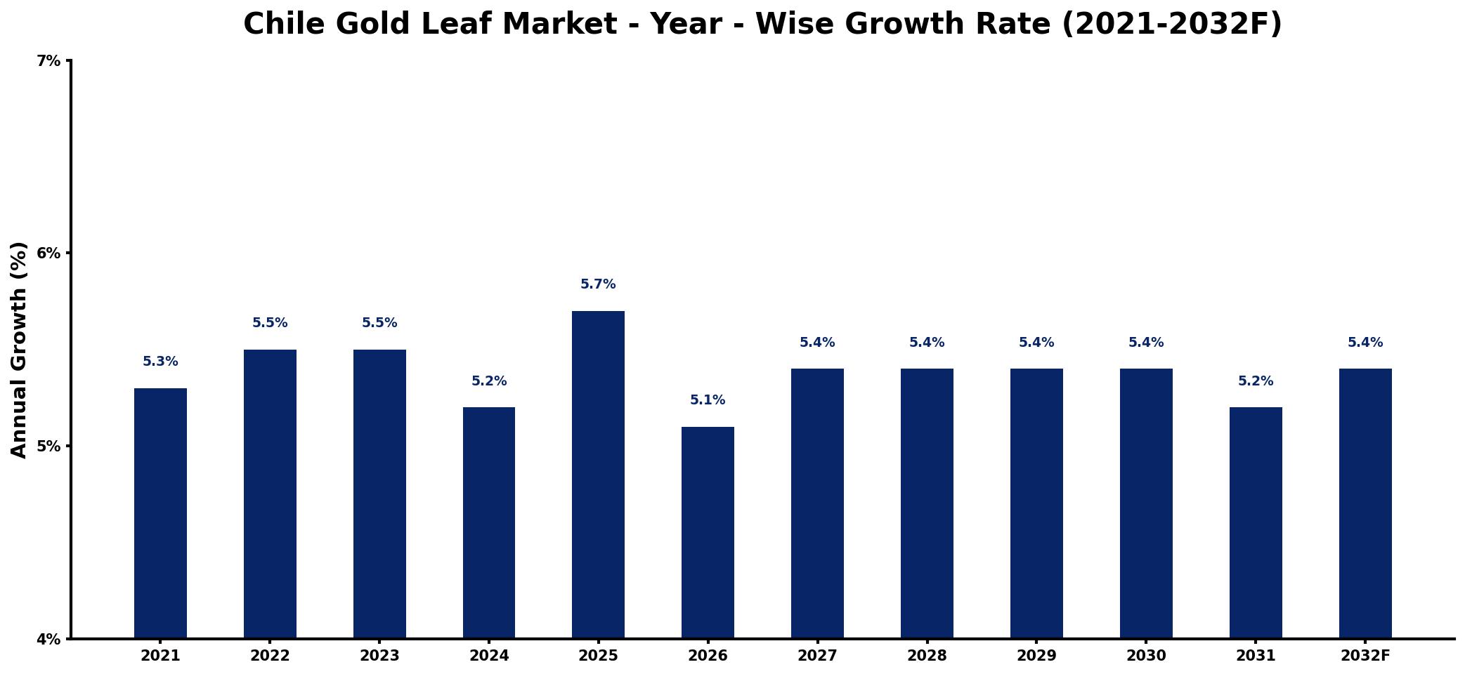 Chile Gold Leaf Market Year-wise Growth Rate and Key Drivers