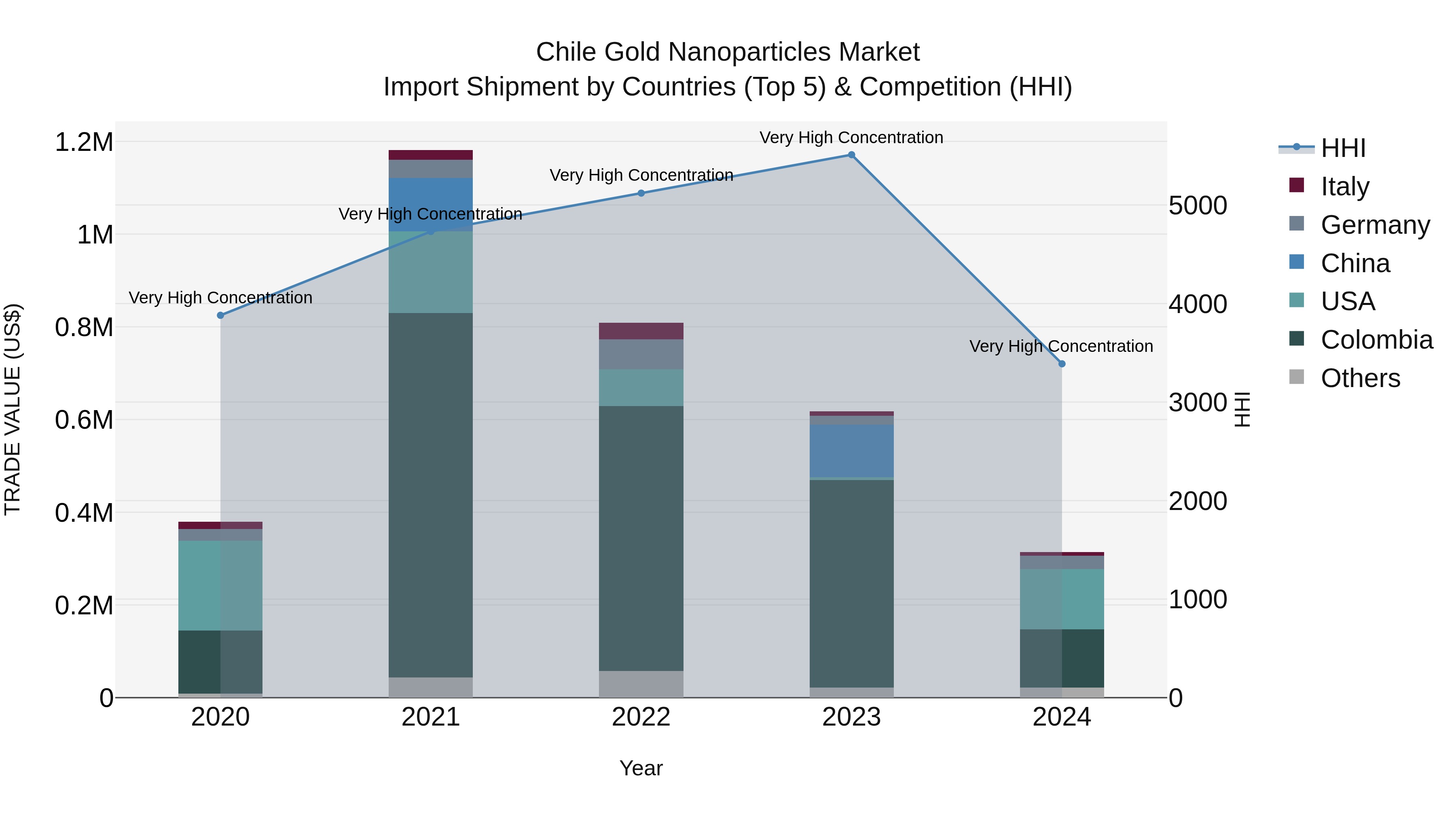 Chile Gold Nanoparticles Market Top 5 Importing Countries and Market Competition (HHI) Analysis