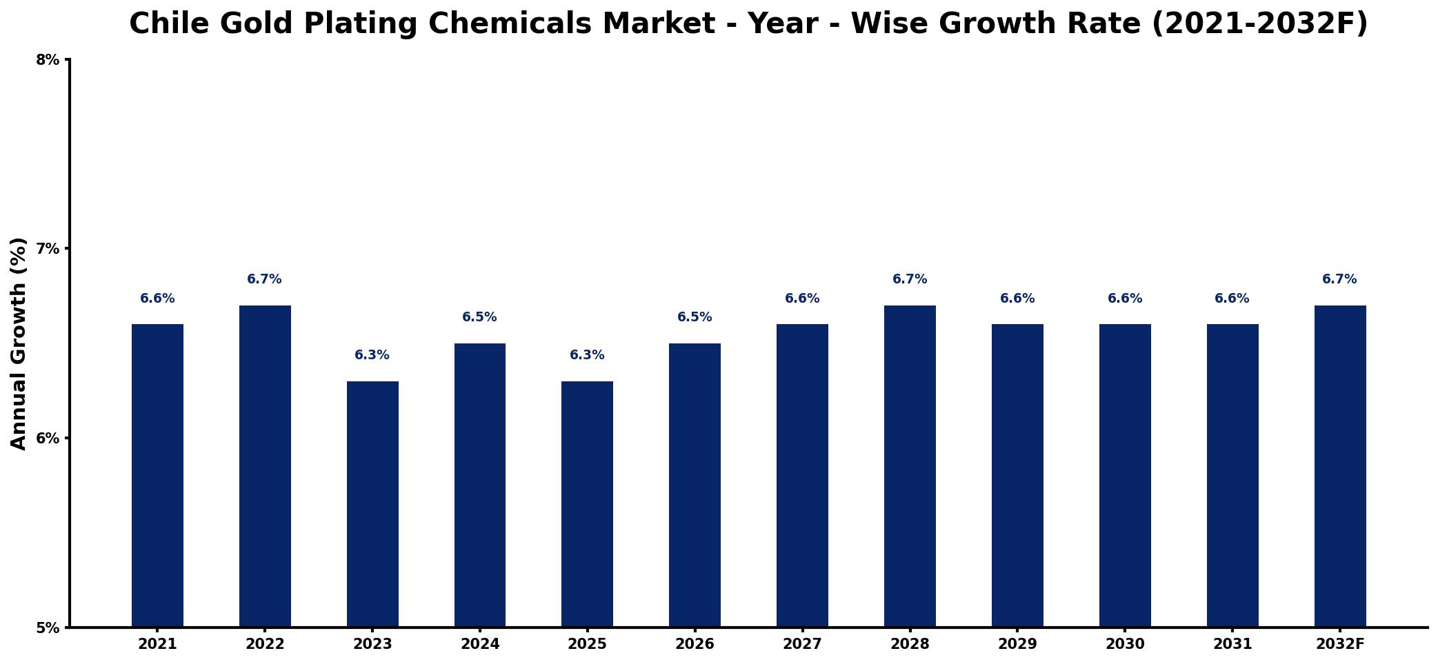 Chile Gold Plating Chemicals Market Year-wise Growth Rate and Key Drivers