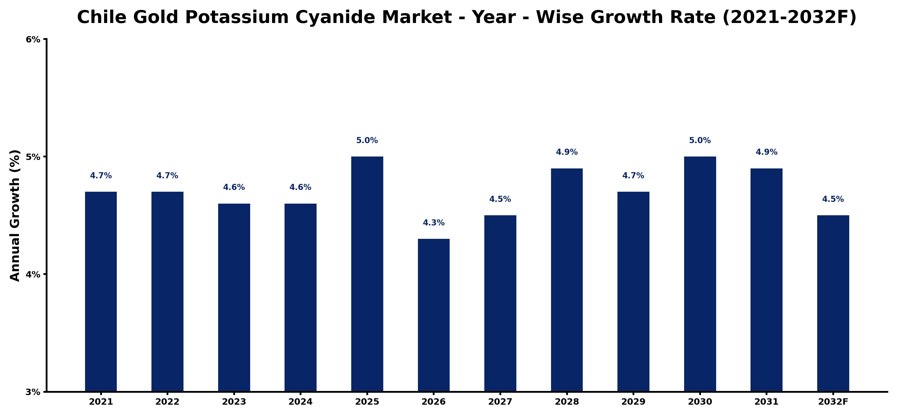 Chile Gold Potassium Cyanide Market Year-wise Growth Rate and Key Drivers