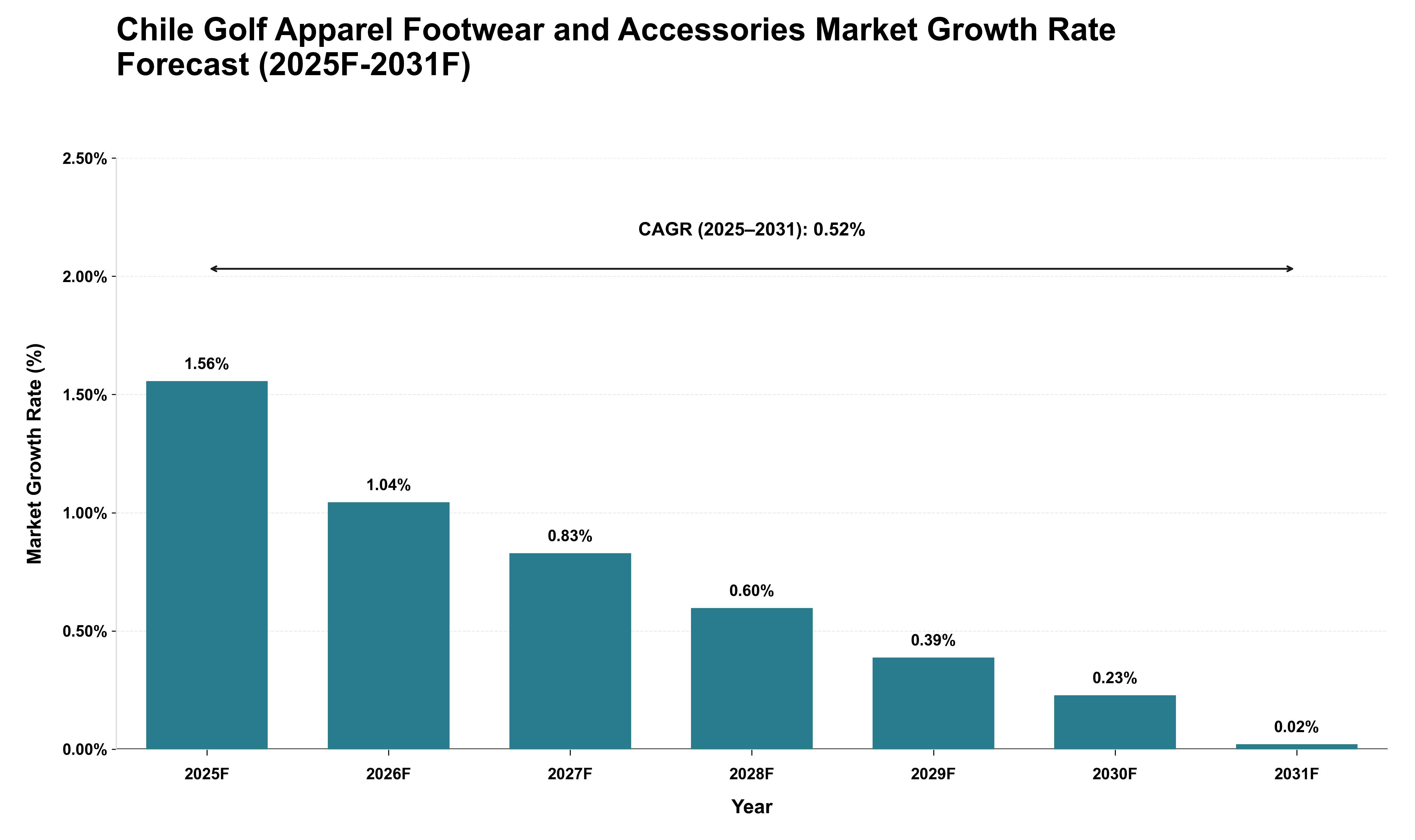 Chile Golf Apparel Footwear and Accessories Market Growth Rate Analysis (2025 - 2031)
