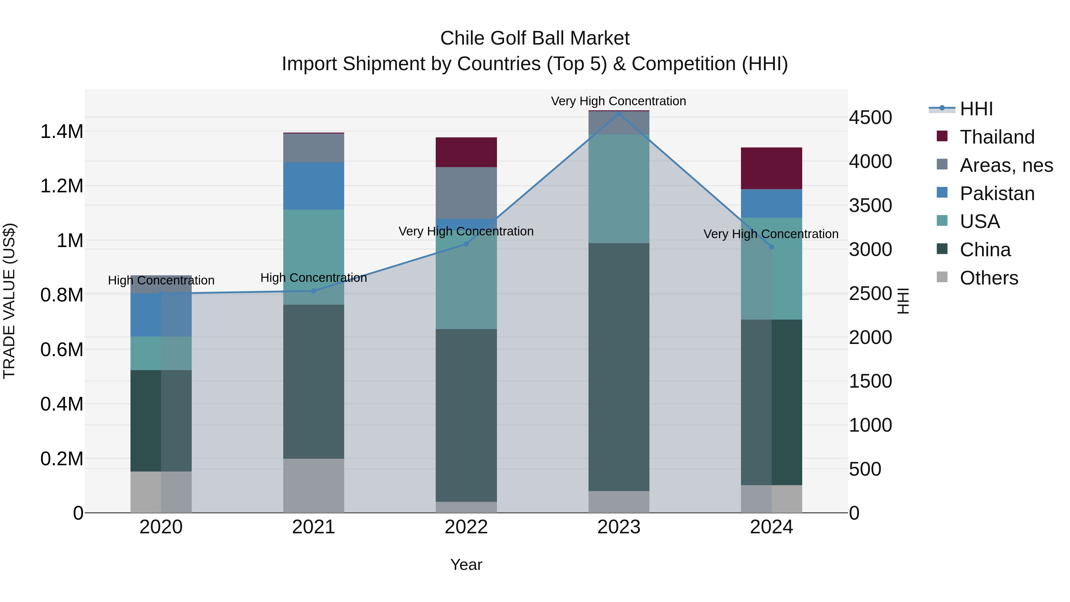 Chile Golf Ball Market Top 5 Importing Countries and Market Competition (HHI) Analysis