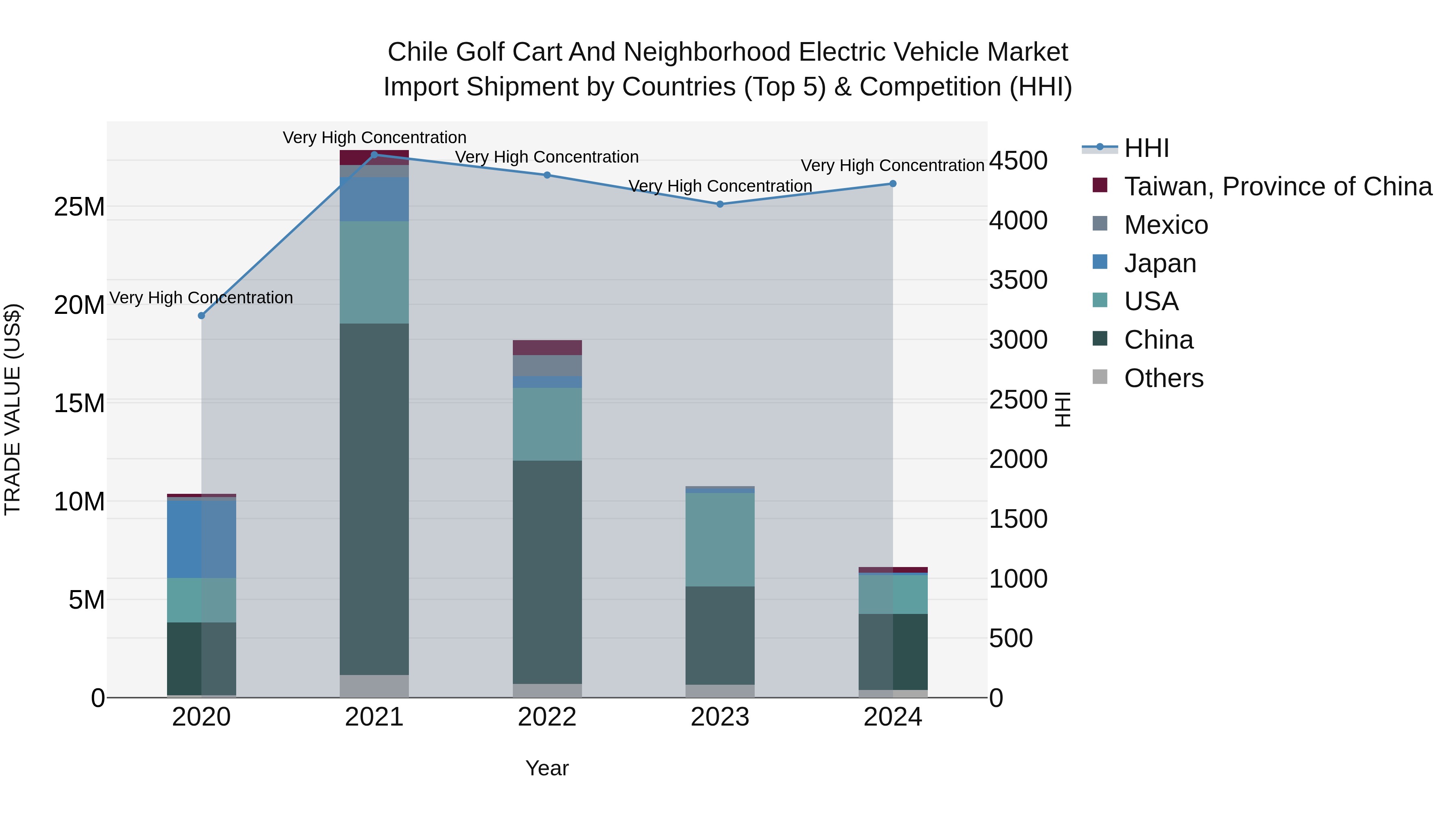 Chile Golf Cart and Neighborhood Electric Vehicle Market Top 5 Importing Countries and Market Competition (HHI) Analysis