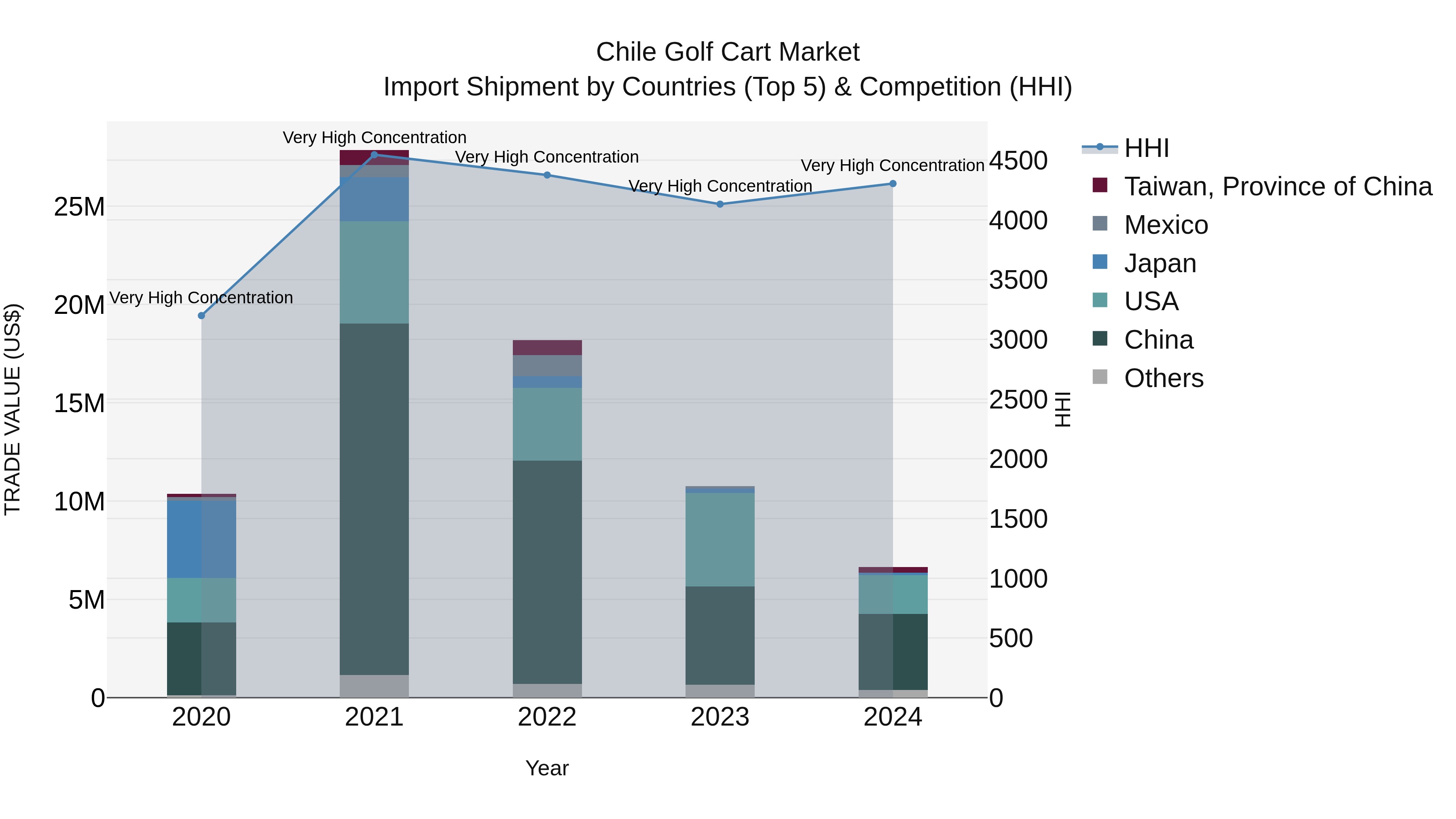 Chile Golf Cart Market Top 5 Importing Countries and Market Competition (HHI) Analysis