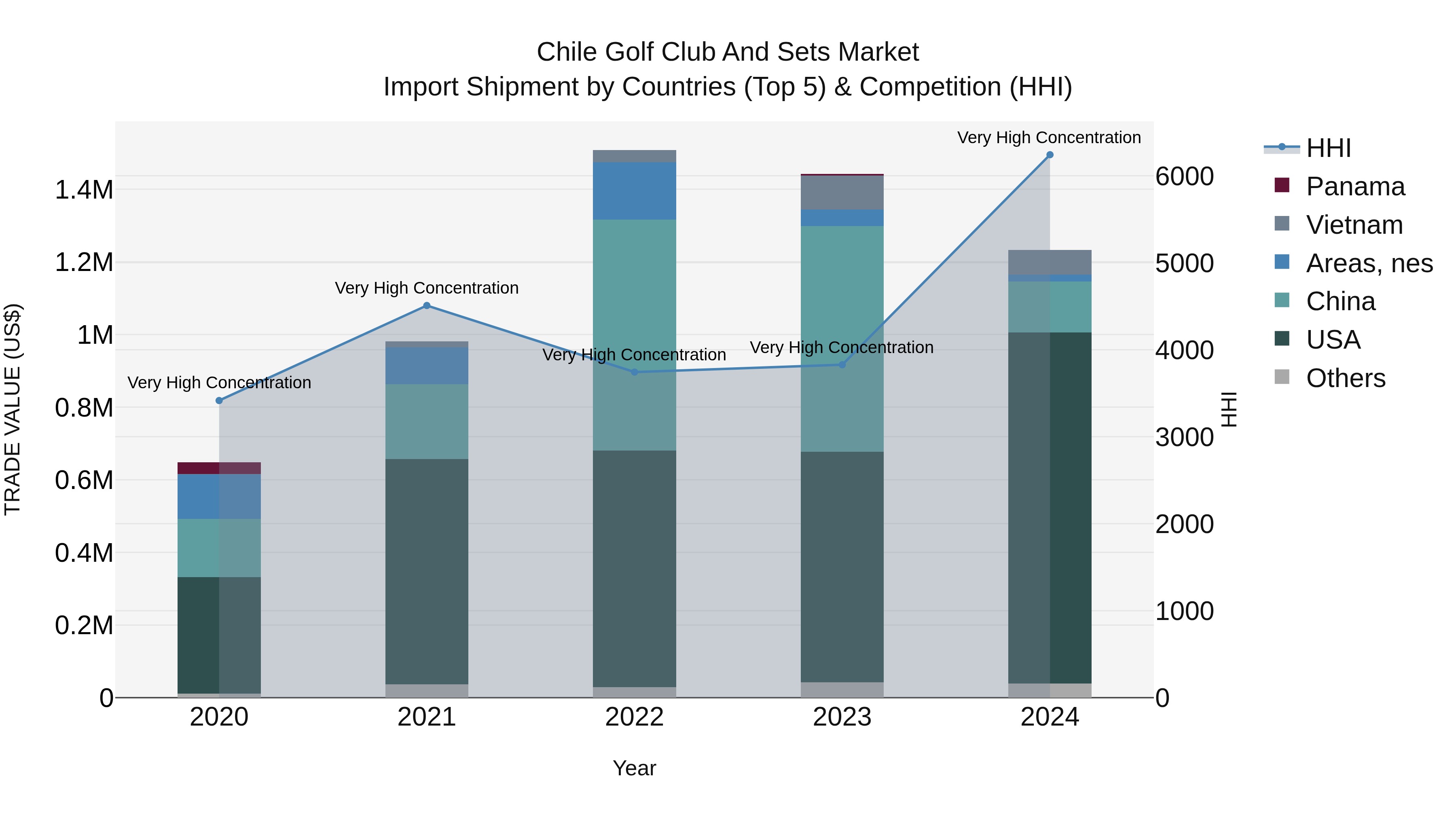 Chile Golf Club and Sets Market Top 5 Importing Countries and Market Competition (HHI) Analysis
