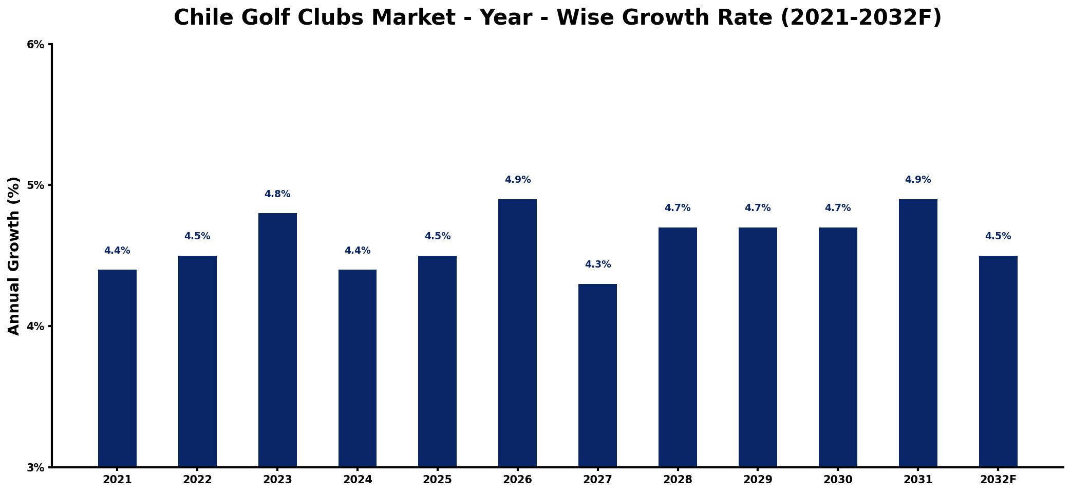 Chile Golf Clubs Market Year-wise Growth Rate and Key Drivers