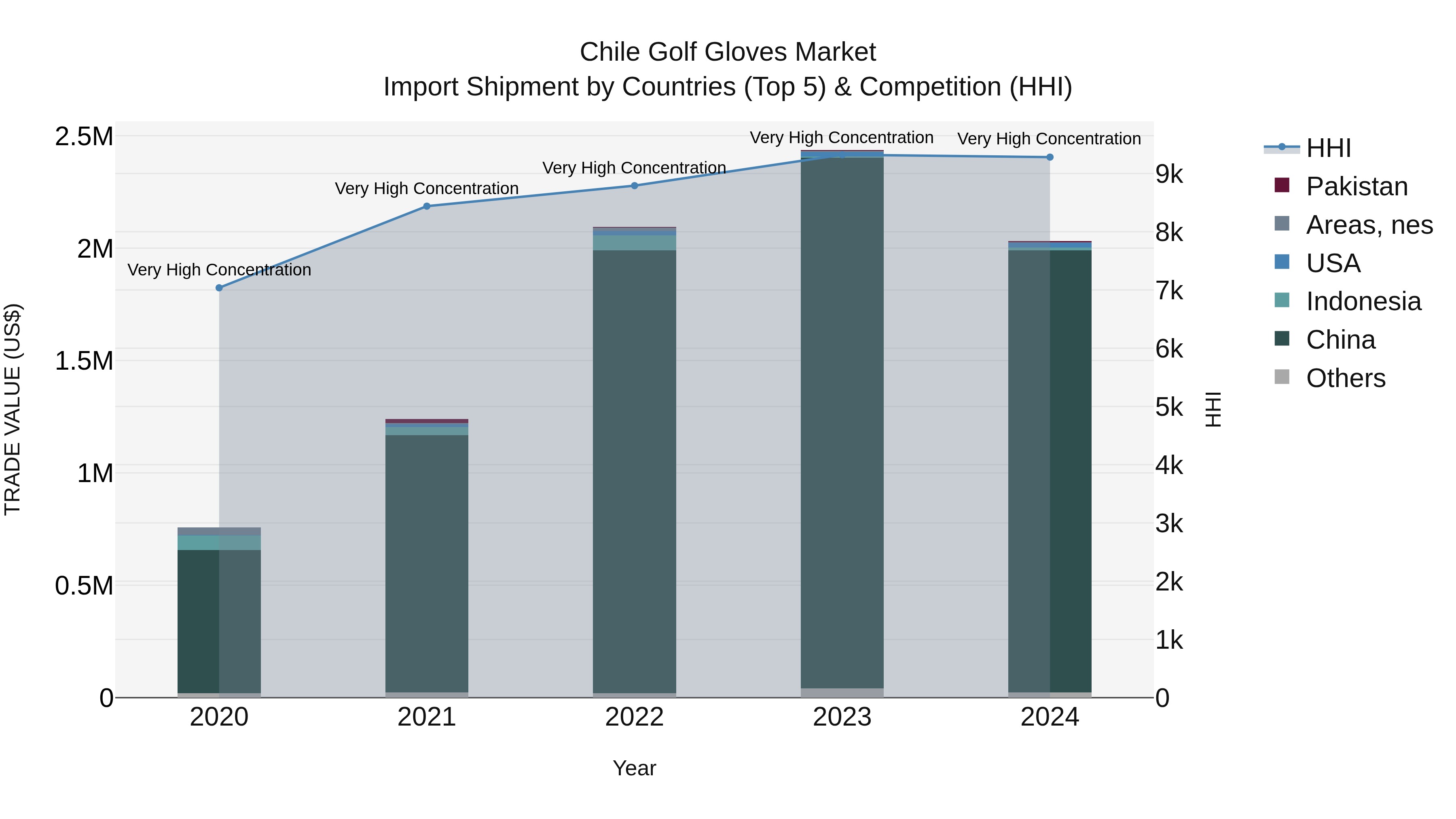 Chile Golf Gloves Market Top 5 Importing Countries and Market Competition (HHI) Analysis