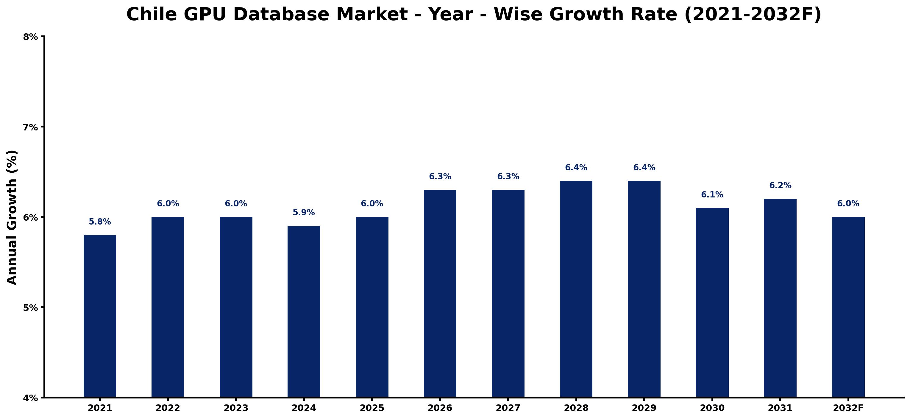 Chile GPU Database Market Year-wise Growth Rate and Key Drivers