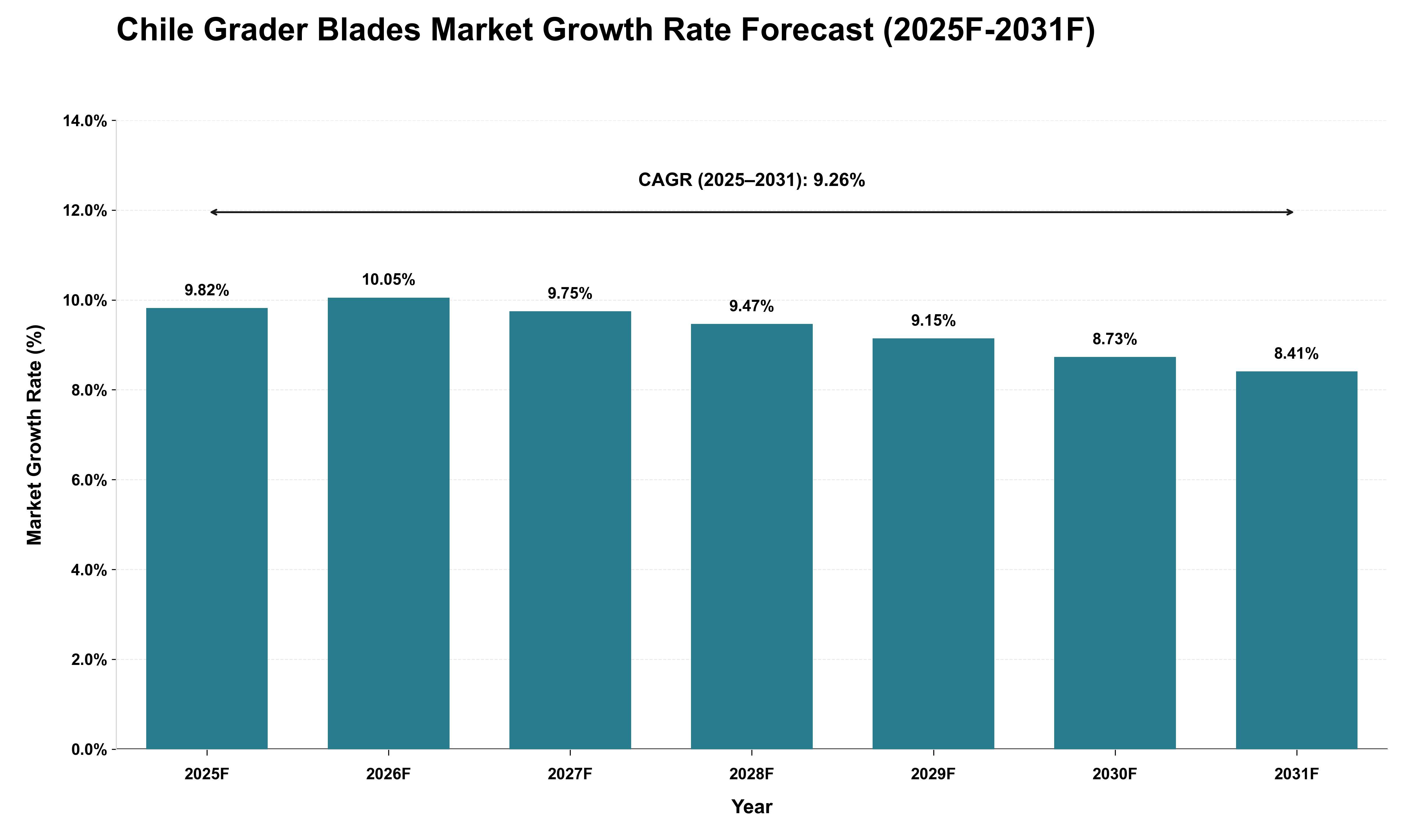 Chile Grader Blades Market Growth Rate Analysis (2025 - 2031)