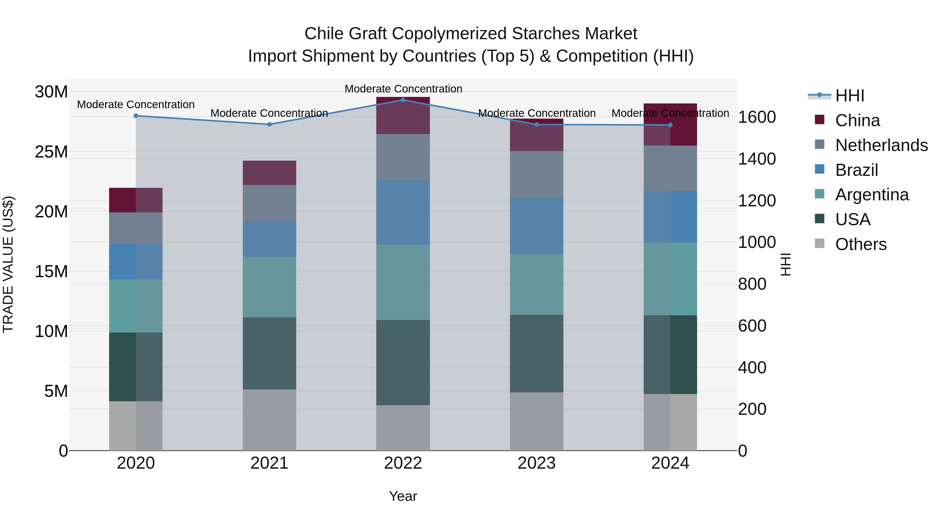 Chile Graft Copolymerized Starches Market Top 5 Importing Countries and Market Competition (HHI) Analysis
