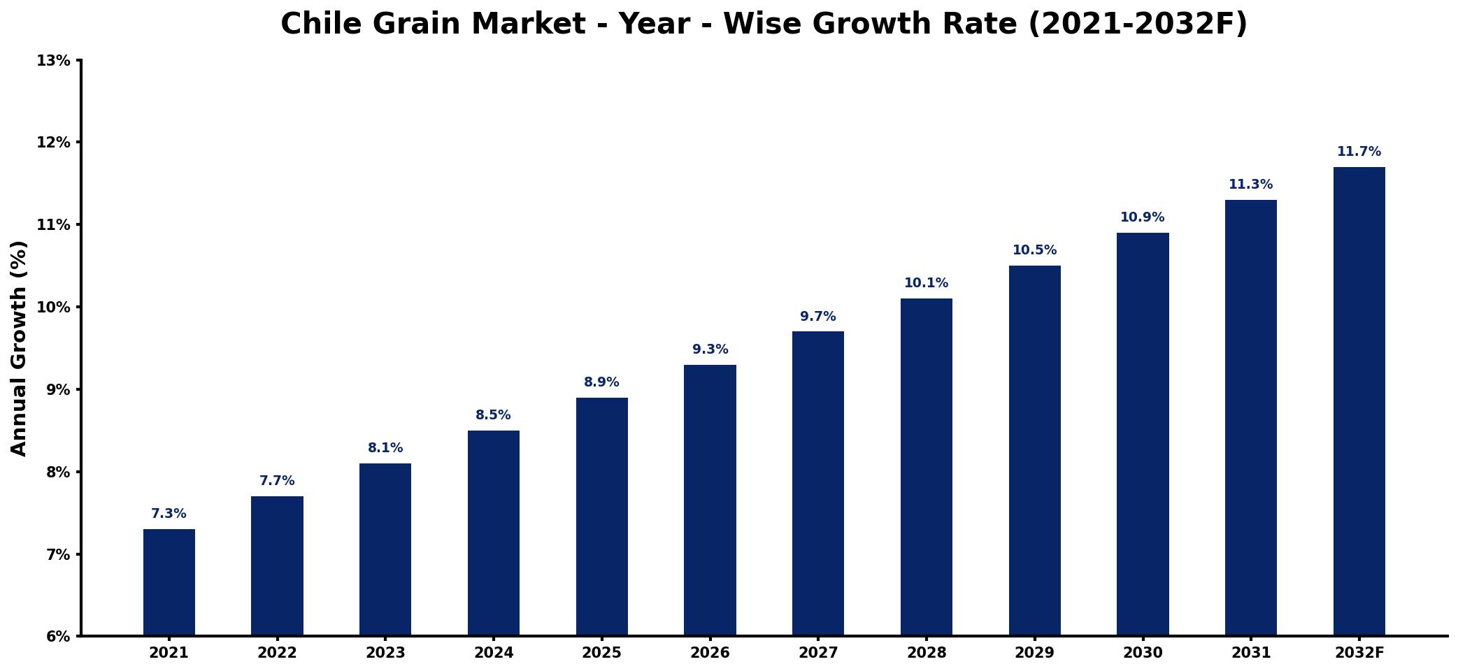Chile Grain Market Year-wise Growth Rate and Key Drivers