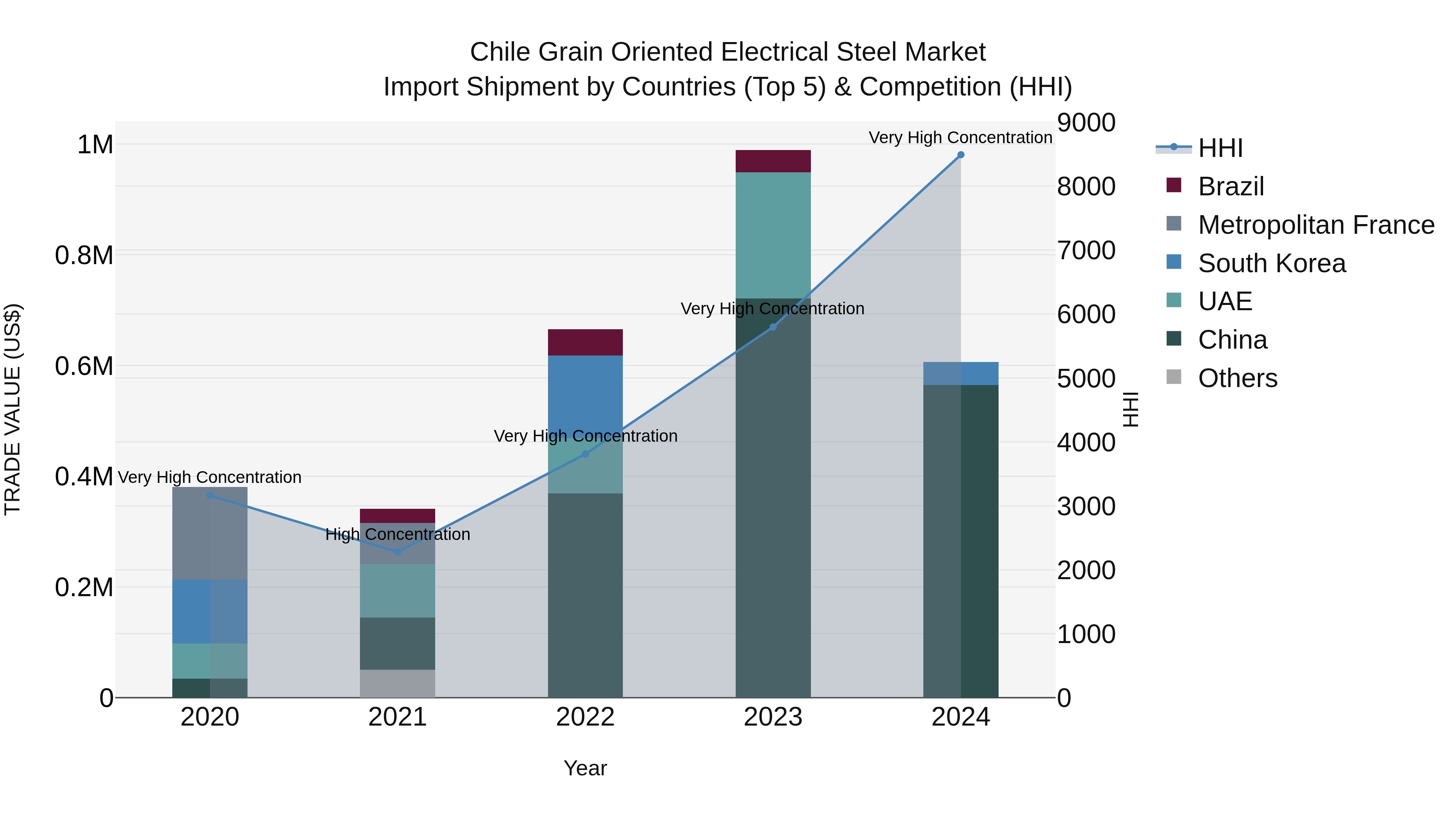 Chile Grain Oriented Electrical Steel Market Top 5 Importing Countries and Market Competition (HHI) Analysis