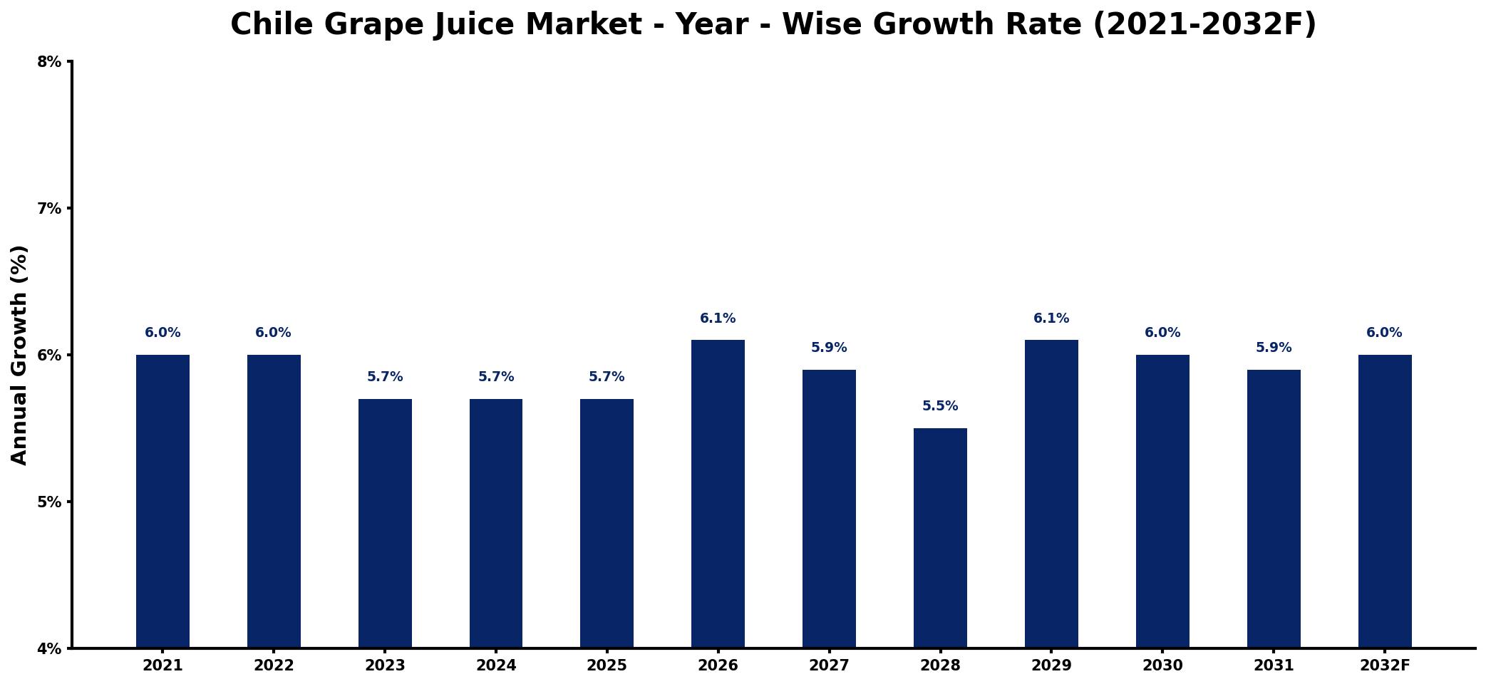 Chile Grape Juice Market Year-wise Growth Rate and Key Drivers