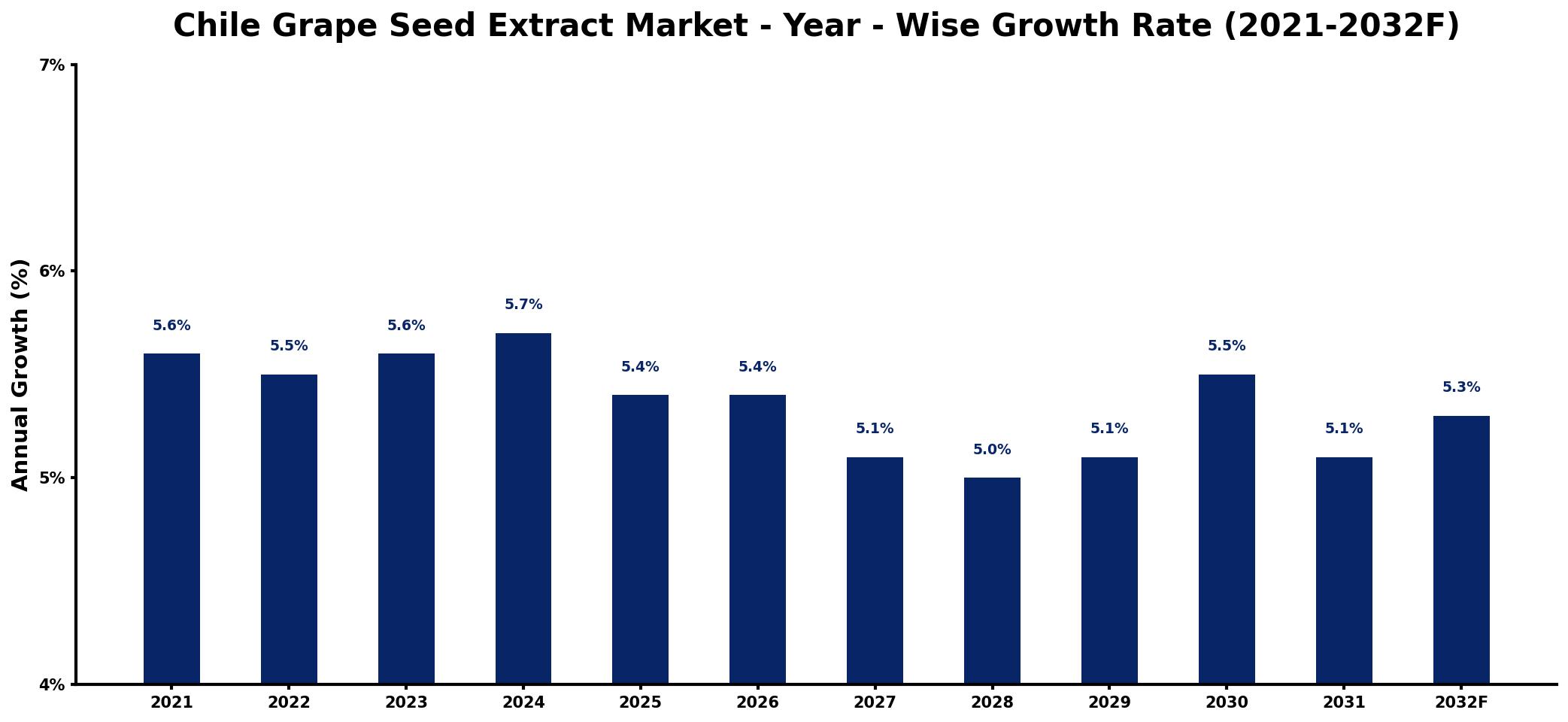 Chile Grape Seed Extract Market Year-wise Growth Rate and Key Drivers