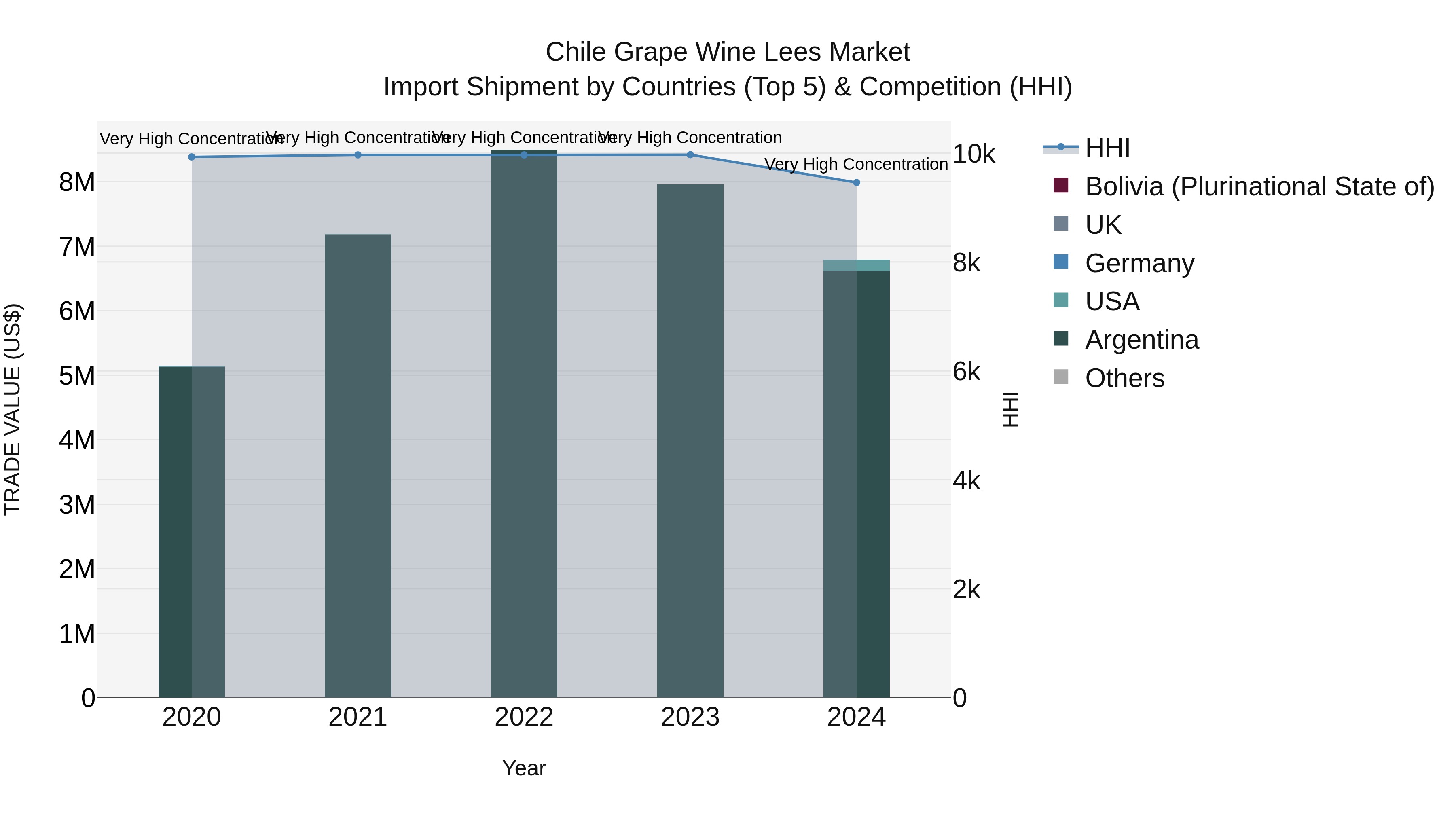 Chile Grape Wine Lees Market Top 5 Importing Countries and Market Competition (HHI) Analysis