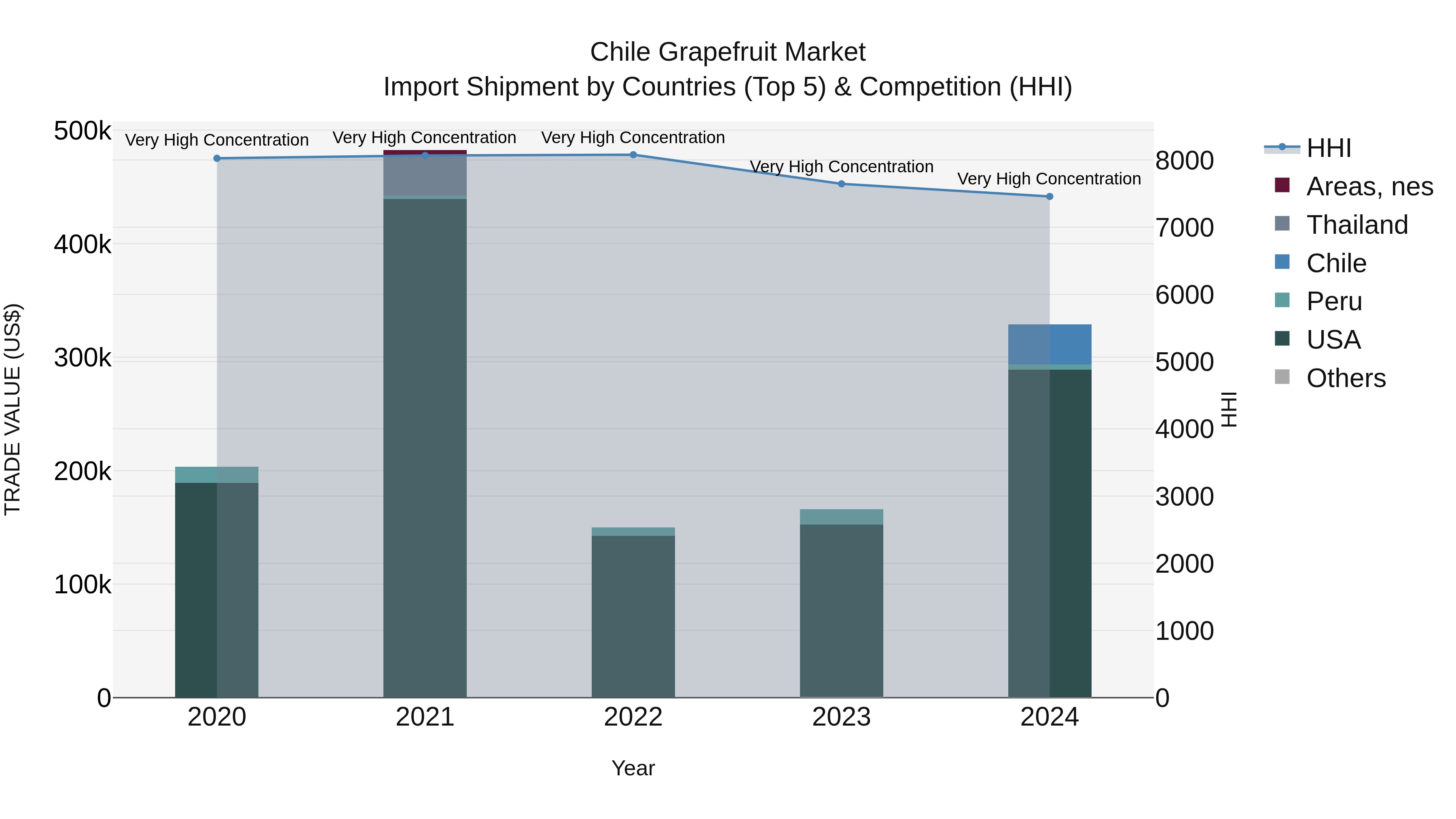 Chile Grapefruit Market Top 5 Importing Countries and Market Competition (HHI) Analysis