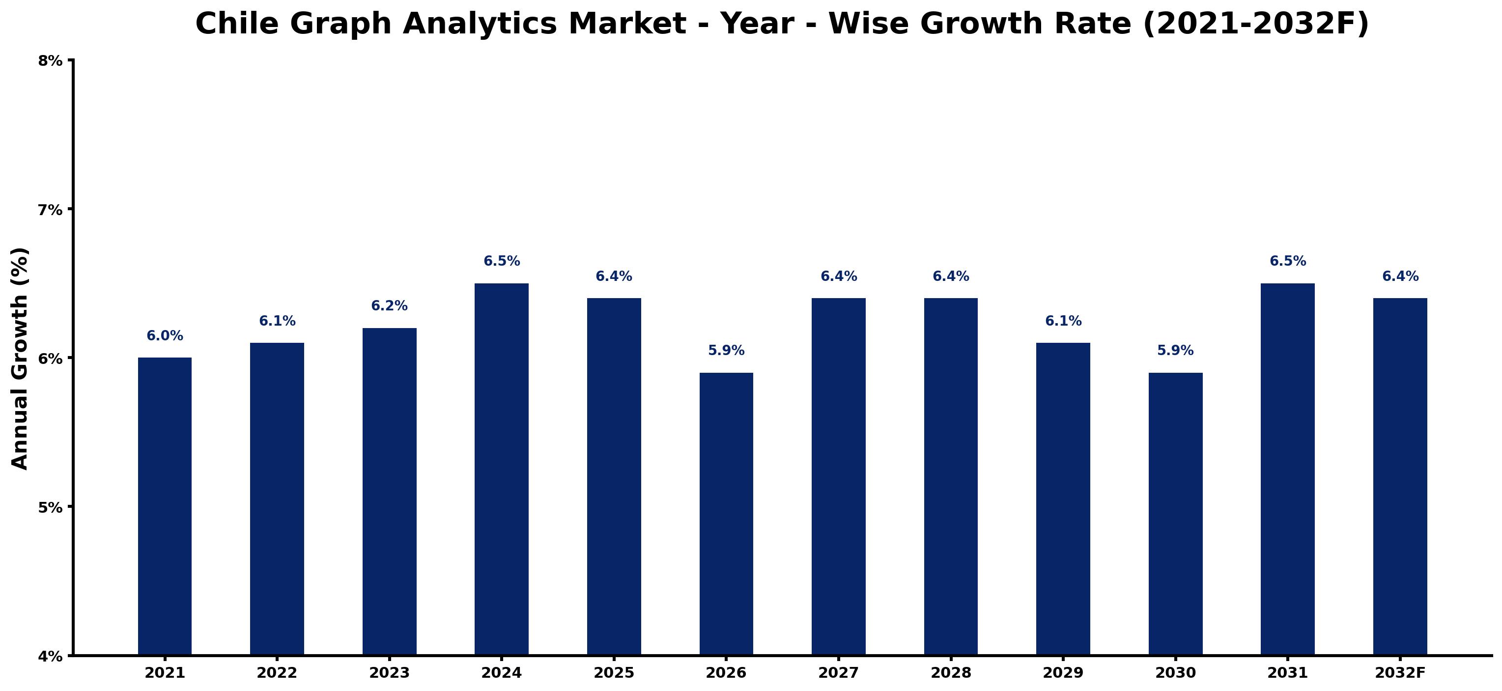 Chile Graph Analytics Market Year-wise Growth Rate and Key Drivers