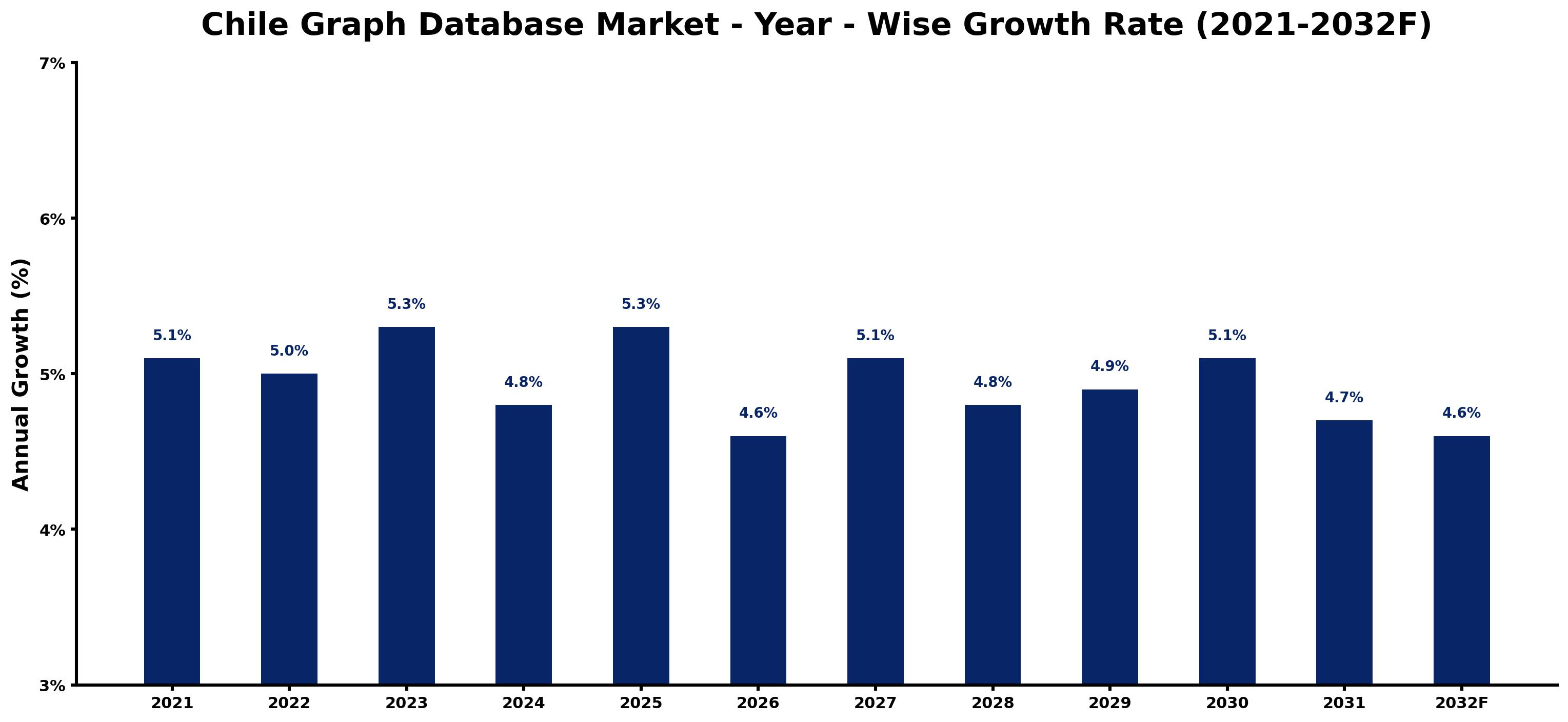 Chile Graph Database Market Year-wise Growth Rate and Key Drivers