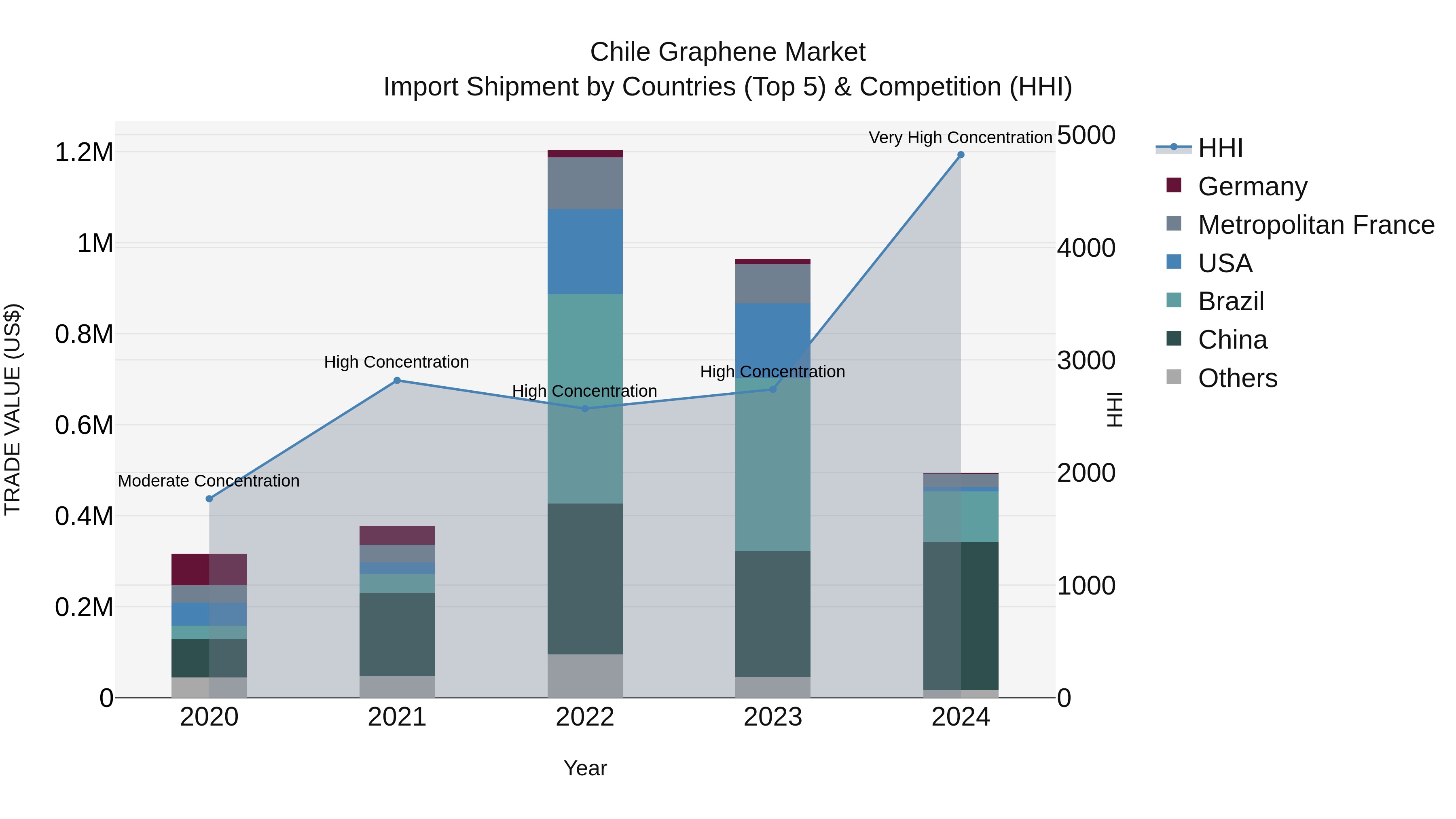 Chile Graphene Market Top 5 Importing Countries and Market Competition (HHI) Analysis