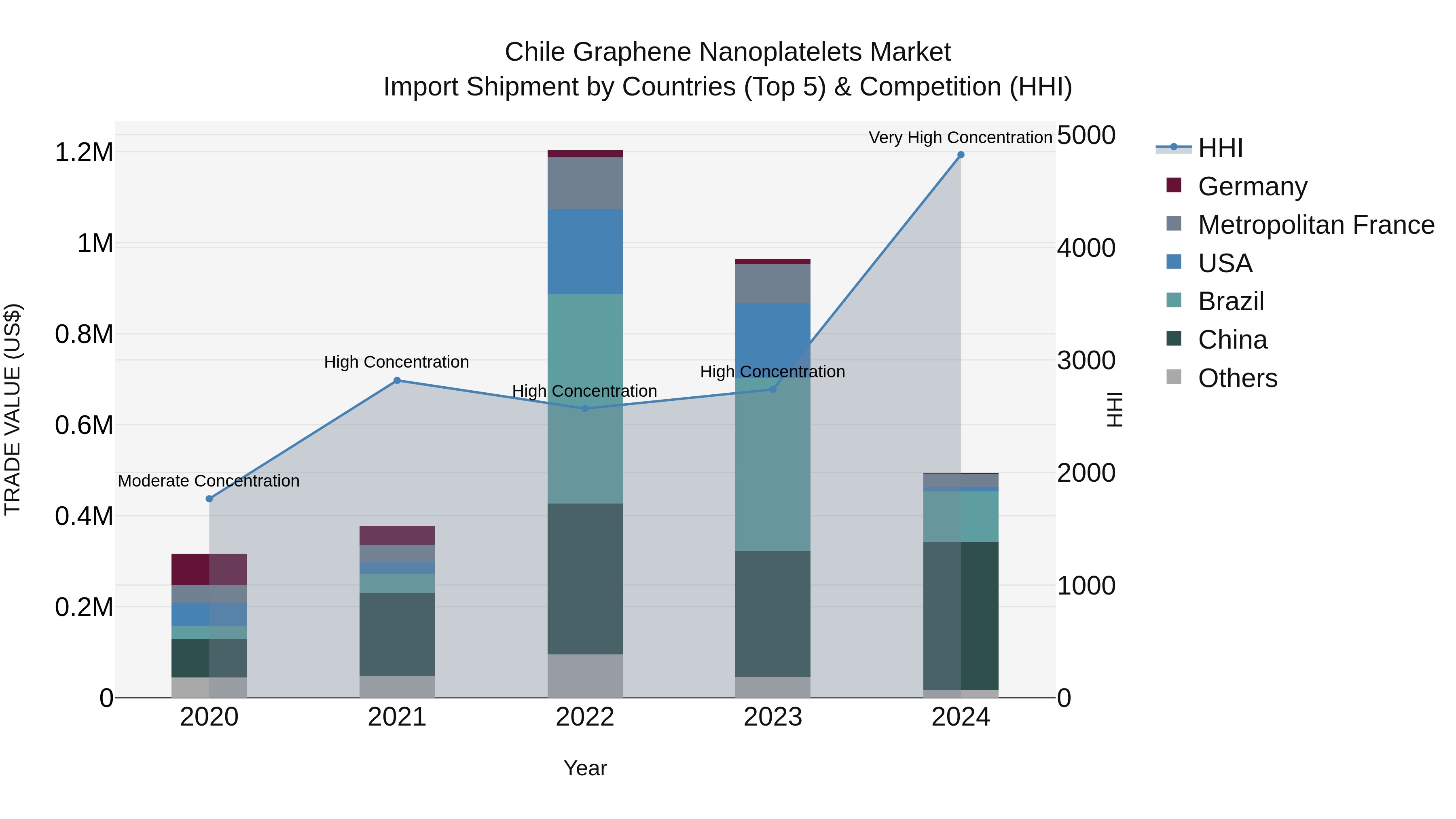 Chile Graphene Nanoplatelets Market Top 5 Importing Countries and Market Competition (HHI) Analysis