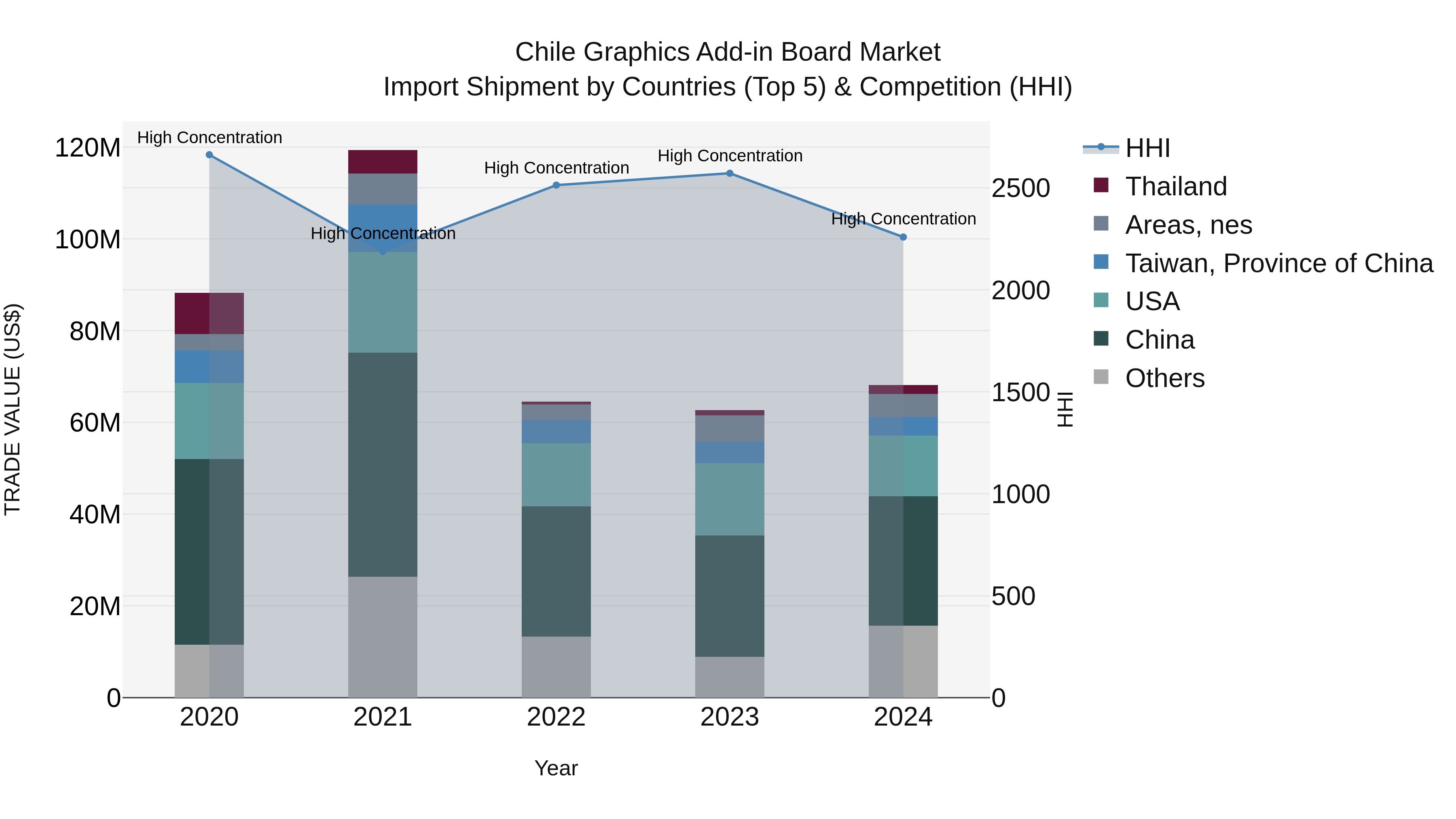 Chile Graphics Add-in Board Market Top 5 Importing Countries and Market Competition (HHI) Analysis