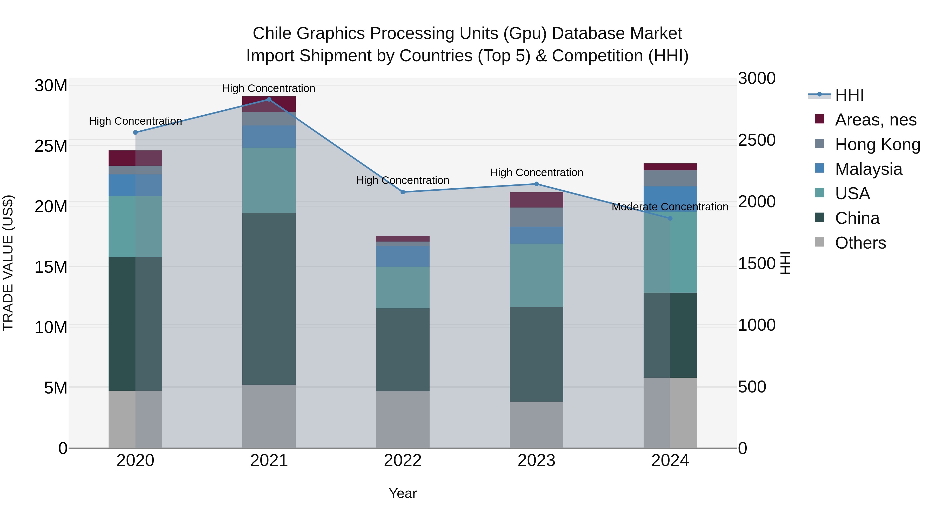 Chile Graphics Processing Units (Gpu) Database Market Top 5 Importing Countries and Market Competition (HHI) Analysis