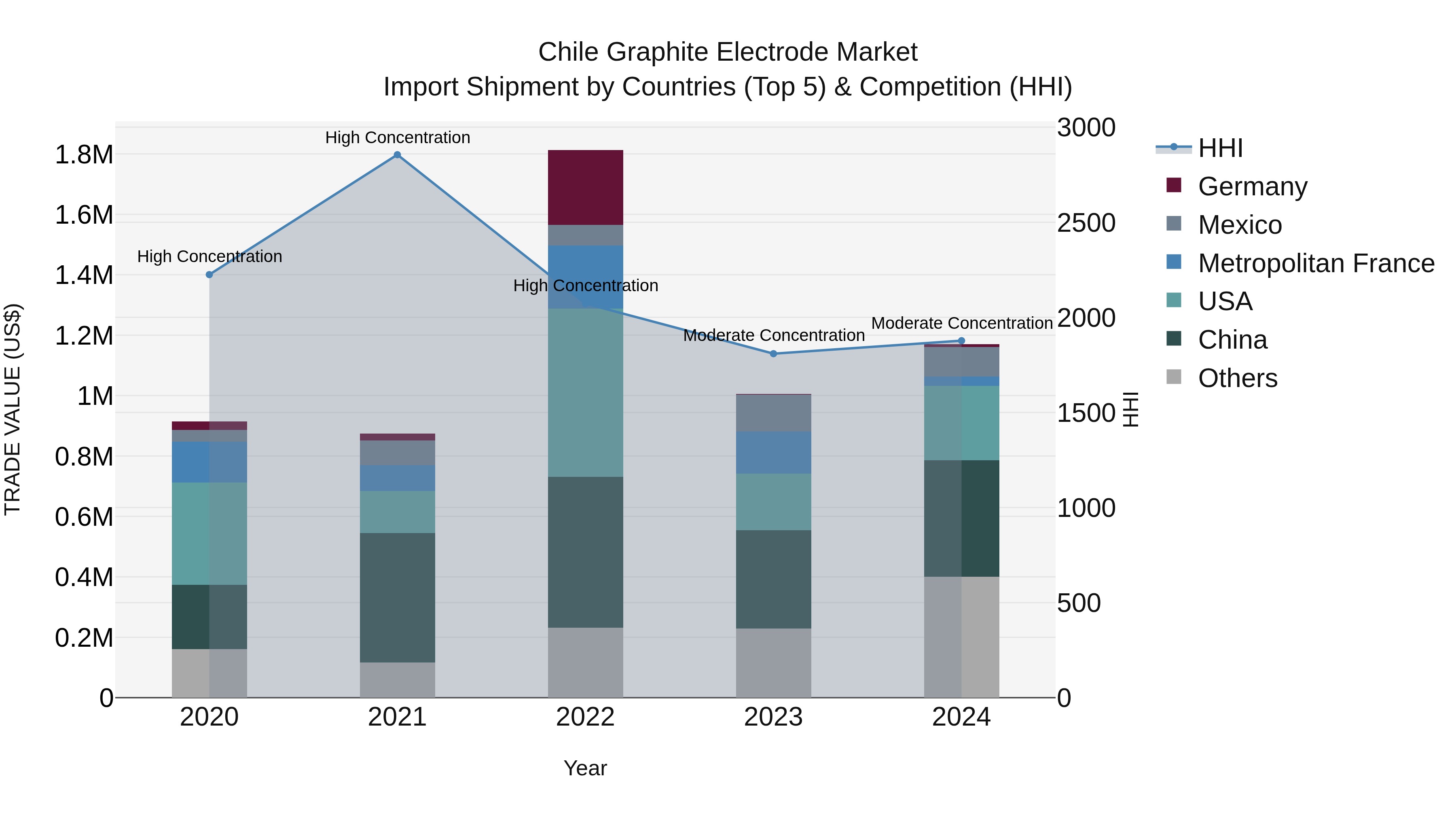 Chile Graphite Electrode Market Top 5 Importing Countries and Market Competition (HHI) Analysis