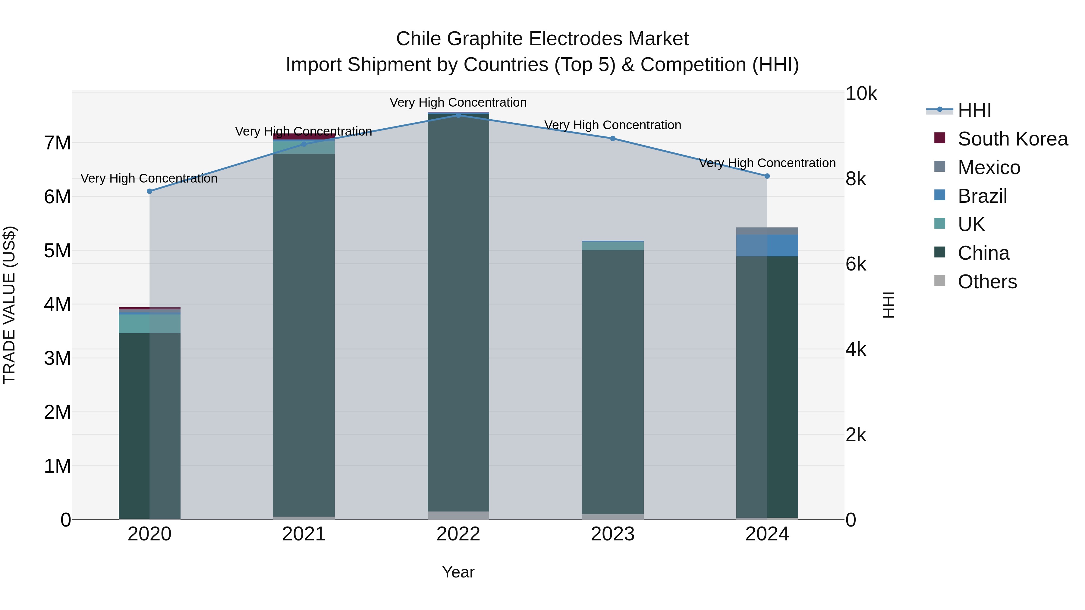 Chile Graphite Electrodes Market Top 5 Importing Countries and Market Competition (HHI) Analysis