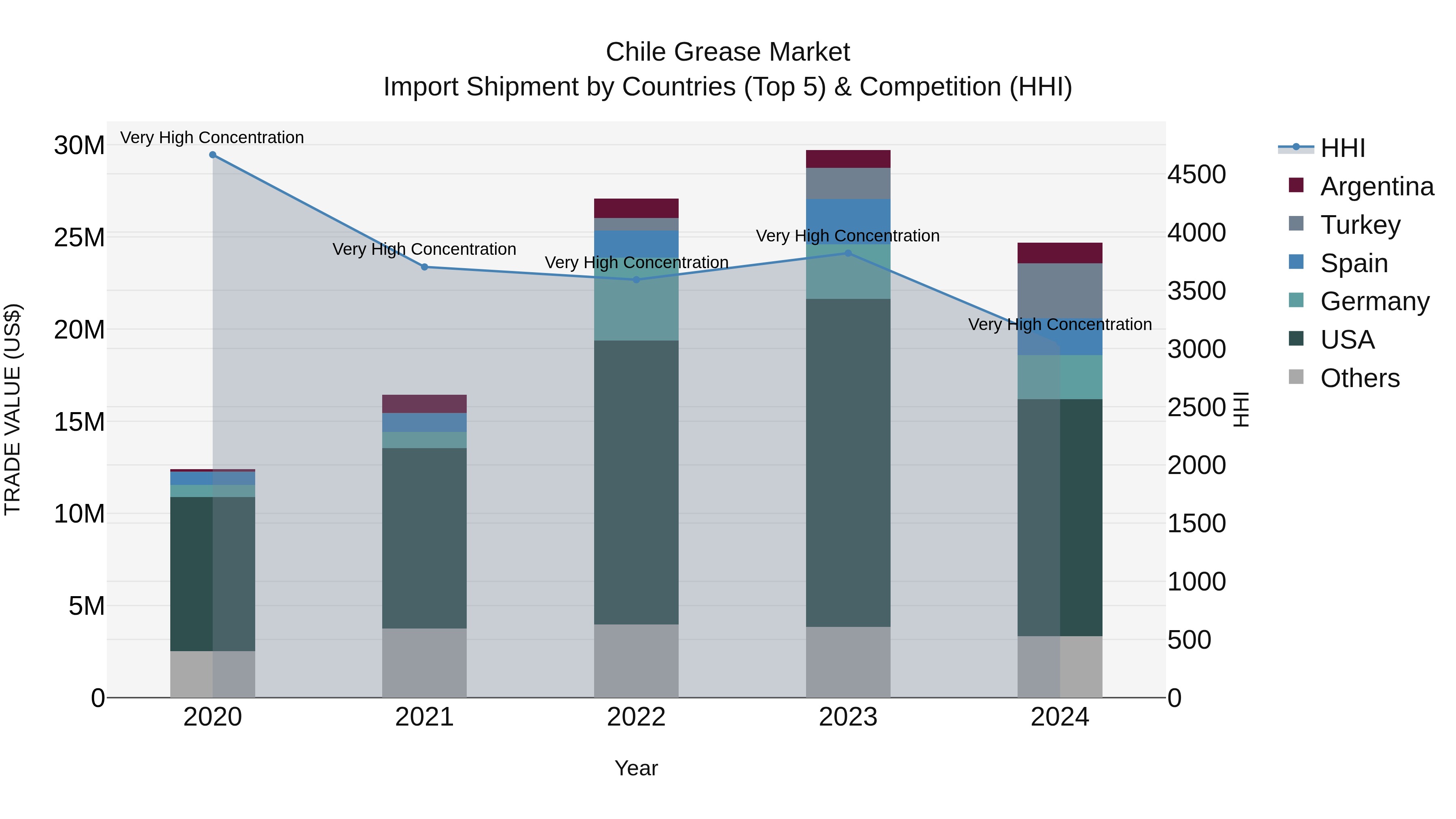 Chile Grease Market Top 5 Importing Countries and Market Competition (HHI) Analysis