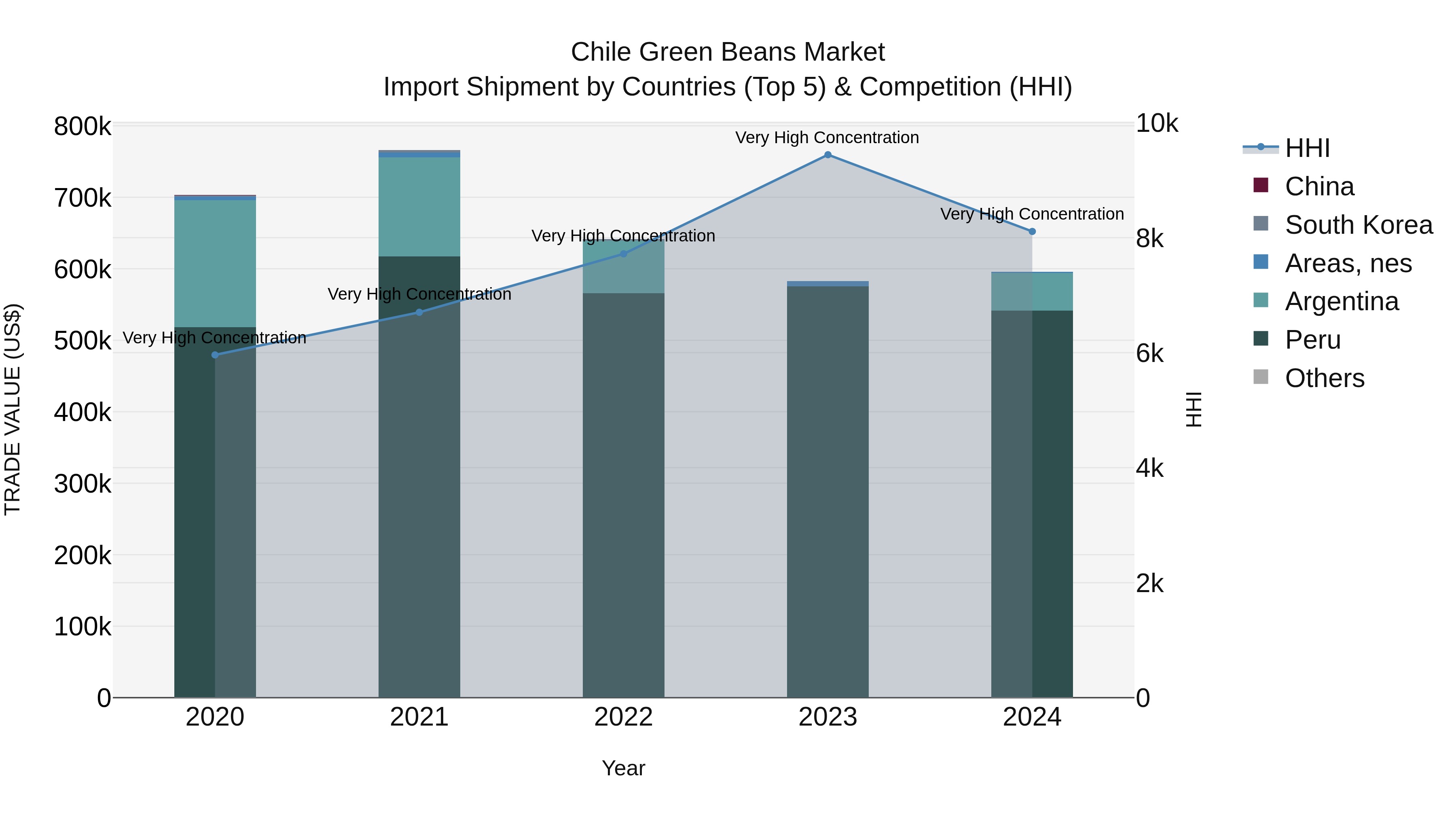 Chile Green Beans Market Top 5 Importing Countries and Market Competition (HHI) Analysis