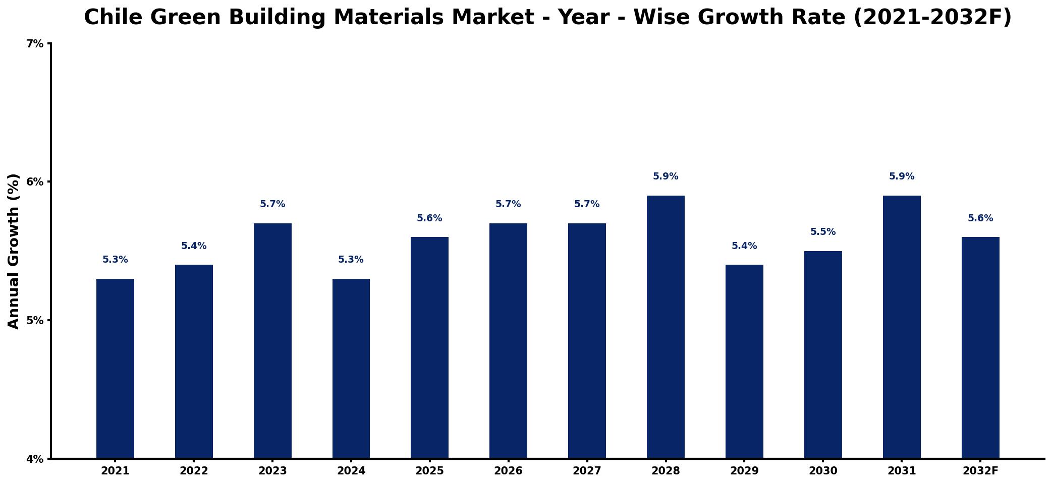 Chile Green Building Materials Market Year-wise Growth Rate and Key Drivers