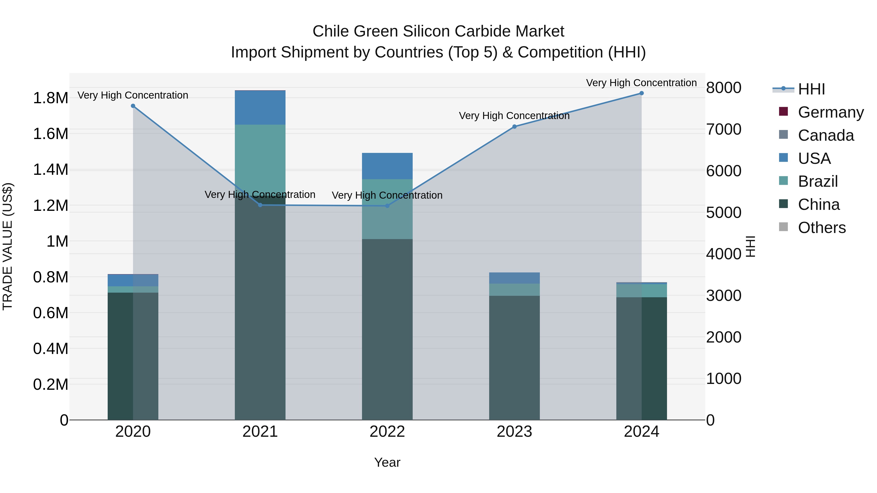 Chile Green Silicon Carbide Market Top 5 Importing Countries and Market Competition (HHI) Analysis