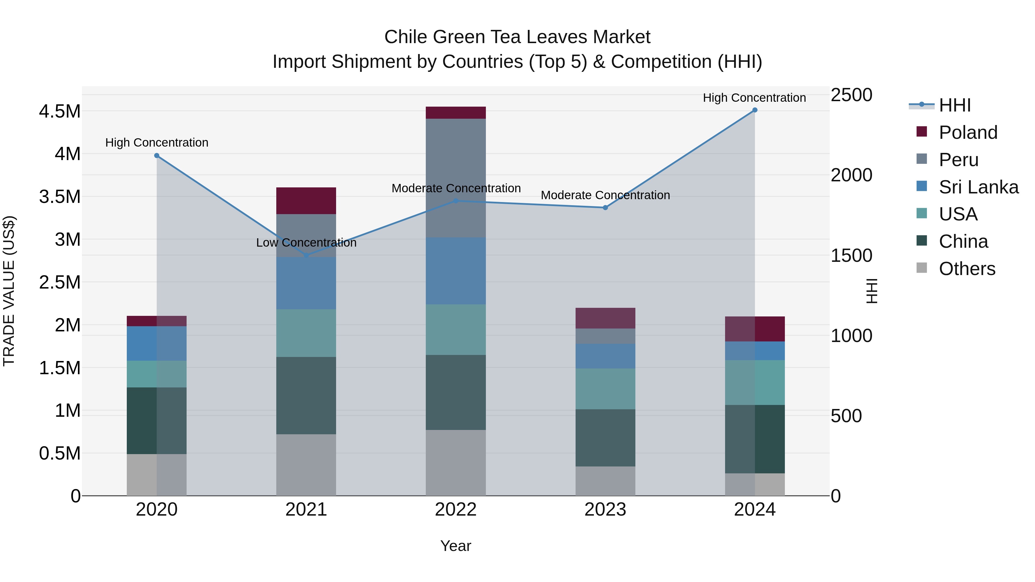 Chile Green Tea Leaves Market Top 5 Importing Countries and Market Competition (HHI) Analysis