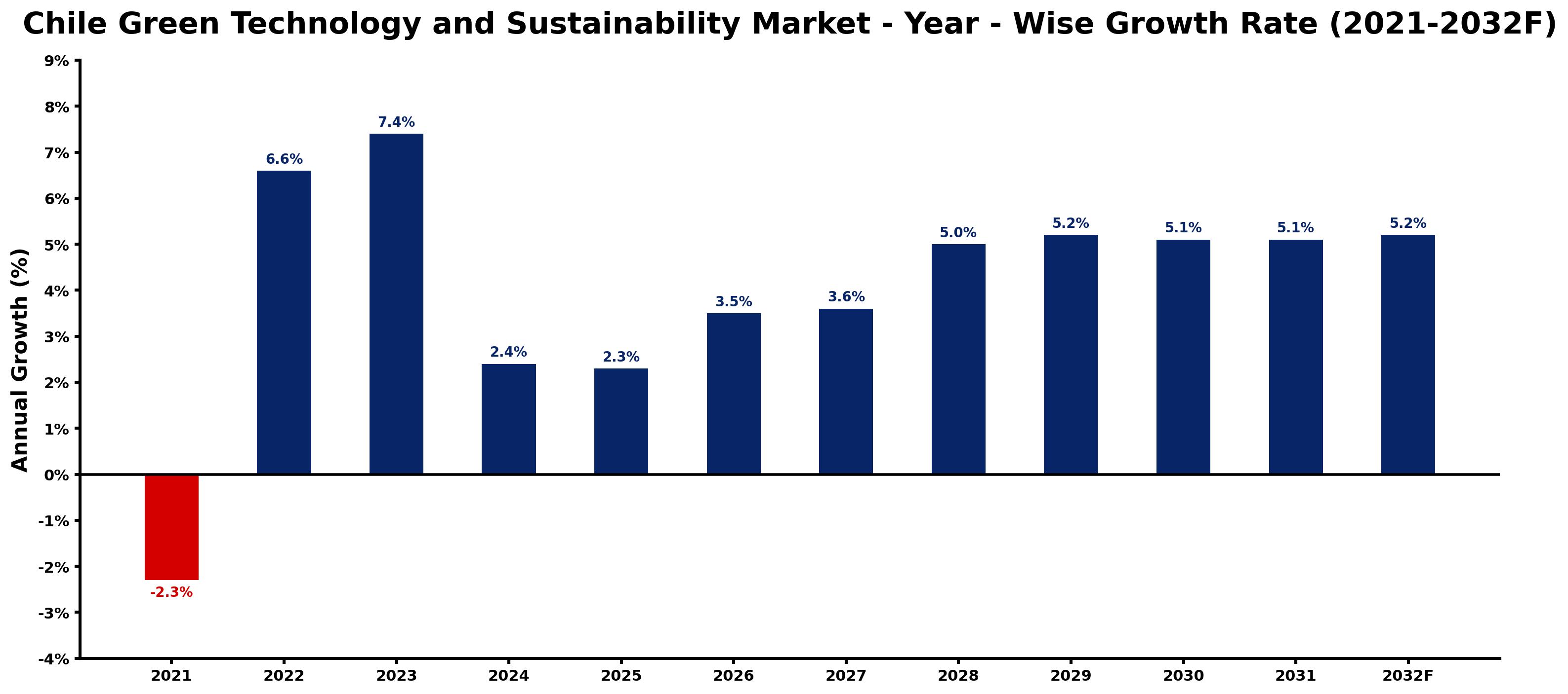 Chile Green Technology and Sustainability Market Year-wise Growth Rate and Key Drivers