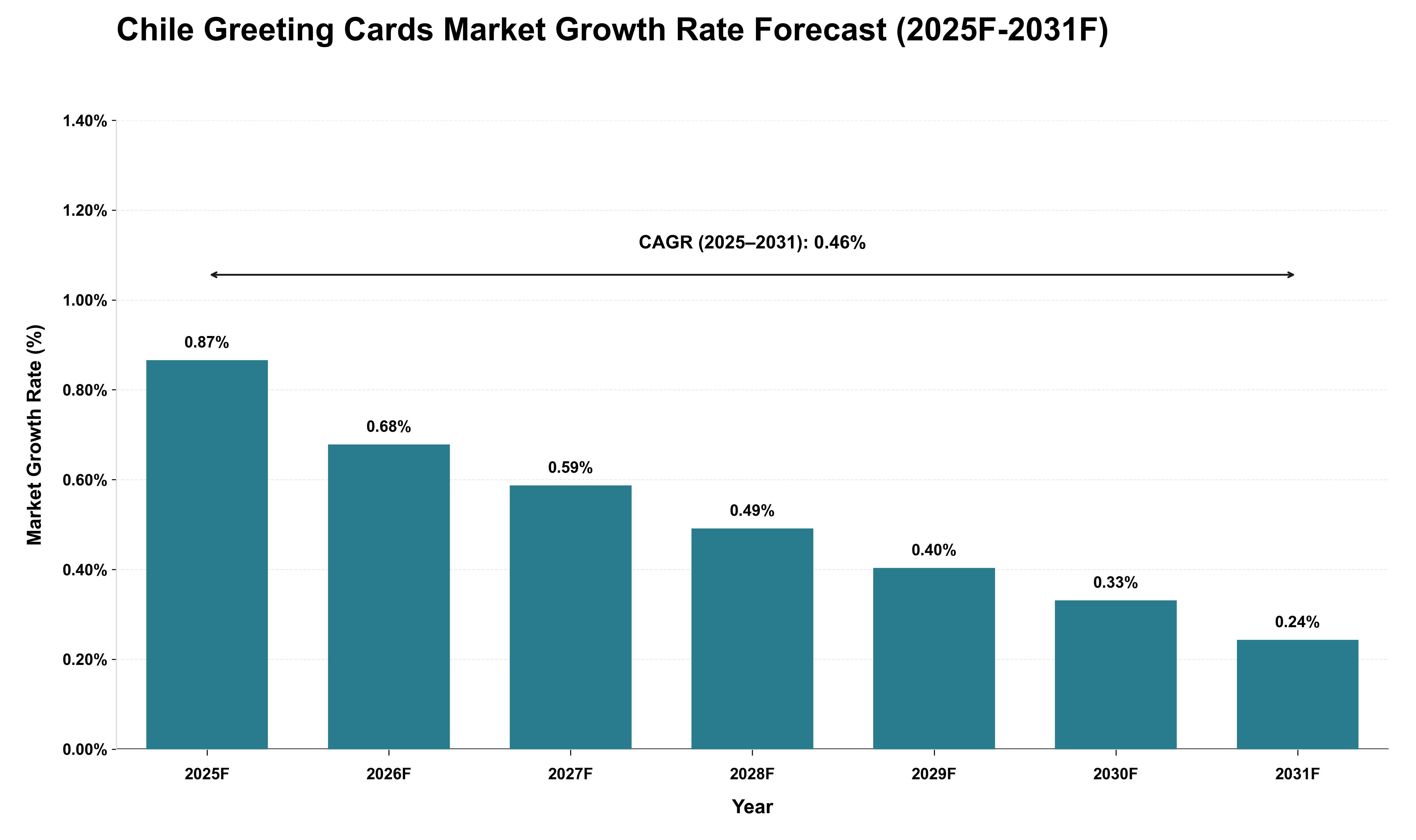 Chile Greeting Cards Market Growth Rate Analysis (2025 - 2031)