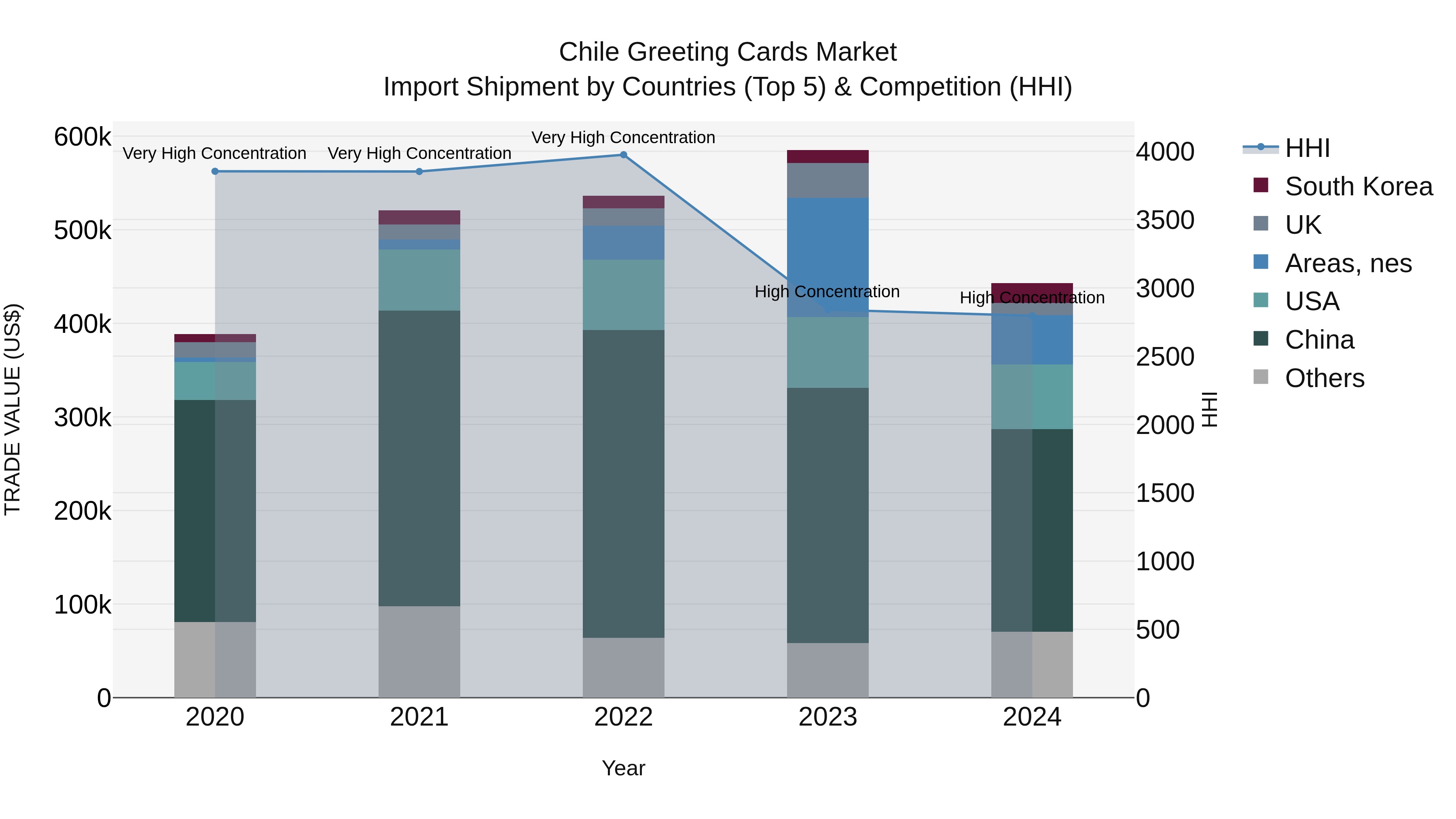 Chile Greeting Cards Market Top 5 Importing Countries and Market Competition (HHI) Analysis