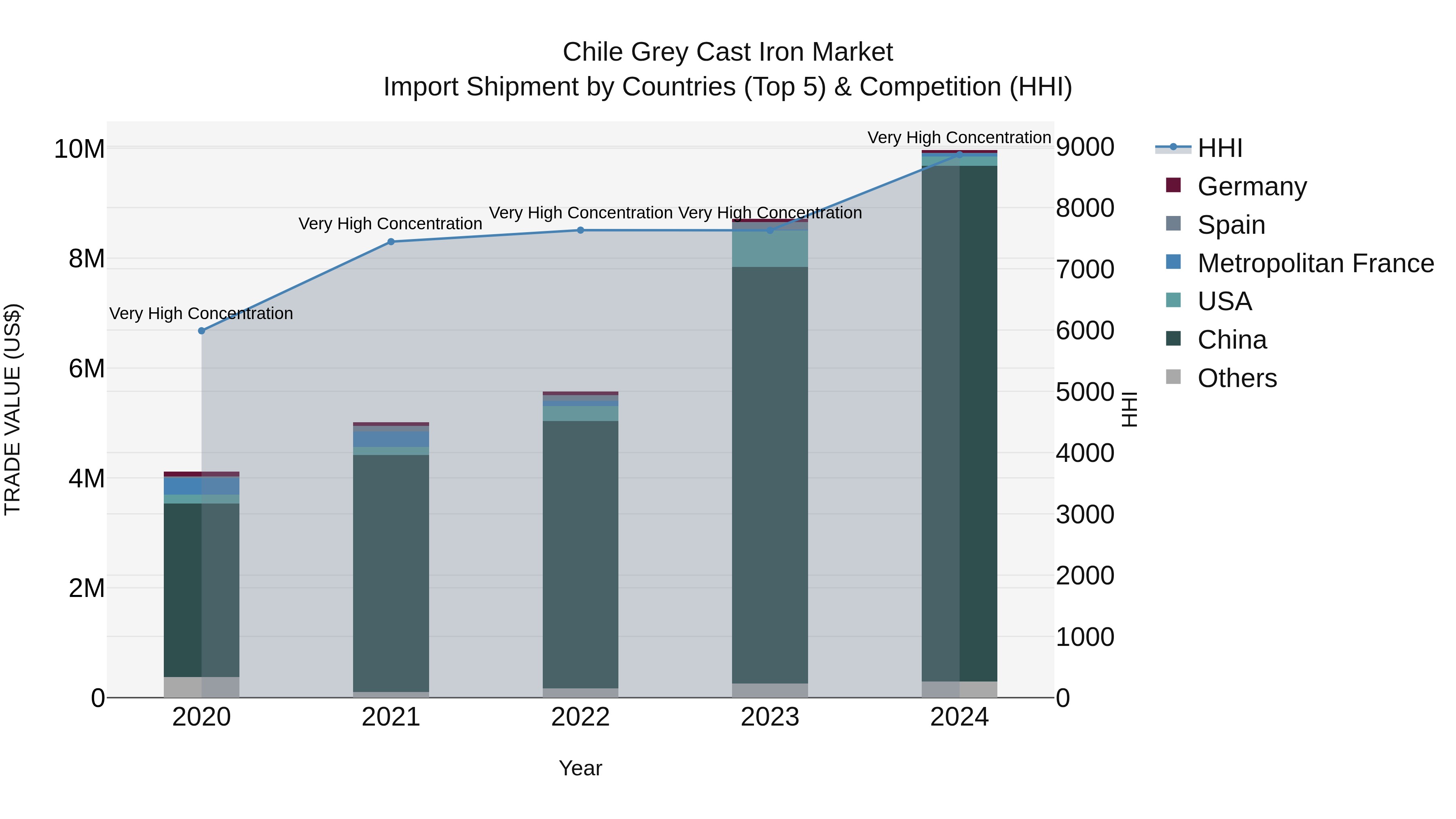 Chile Grey Cast Iron Market Top 5 Importing Countries and Market Competition (HHI) Analysis