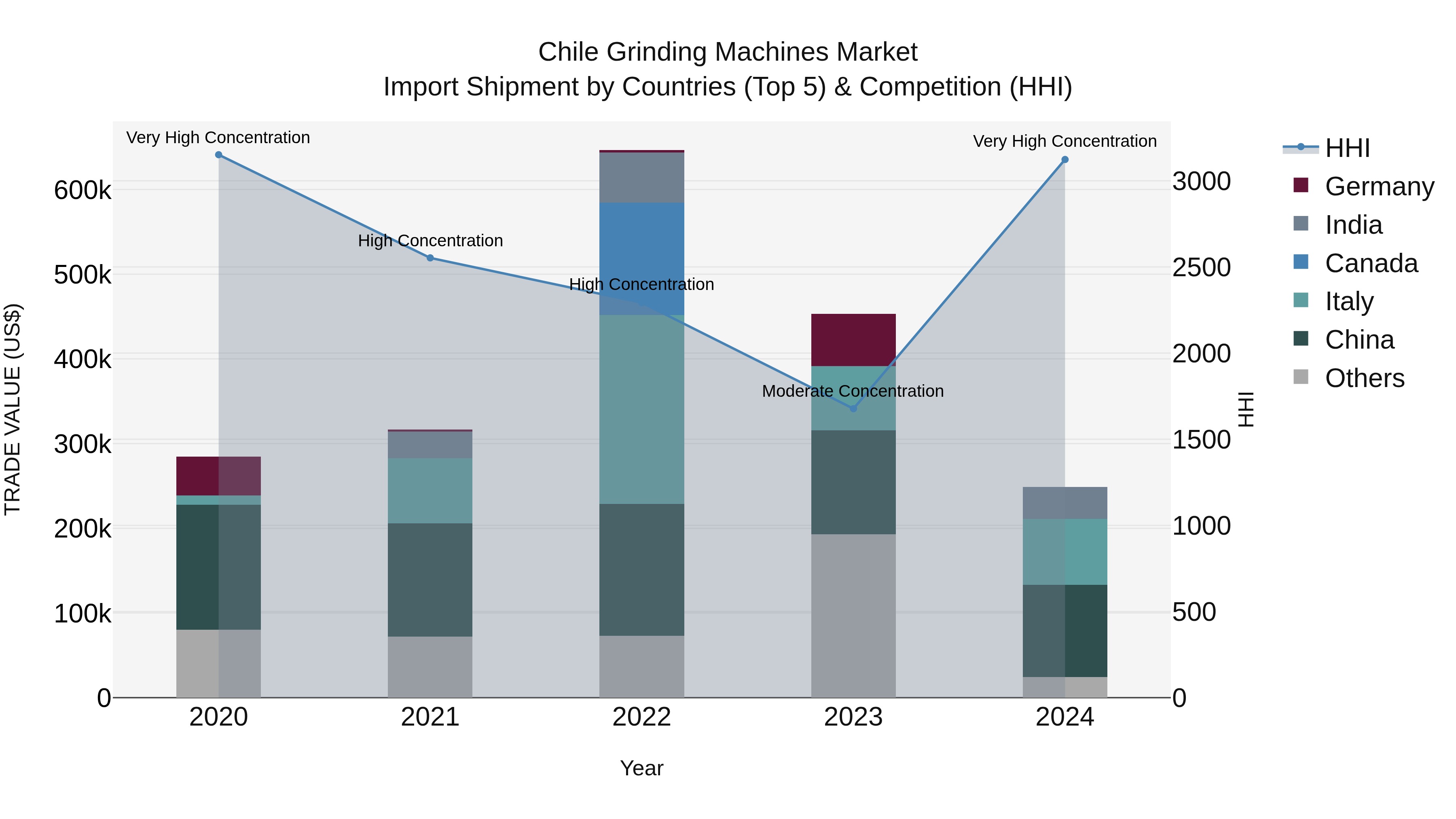Chile Grinding Machines Market Top 5 Importing Countries and Market Competition (HHI) Analysis