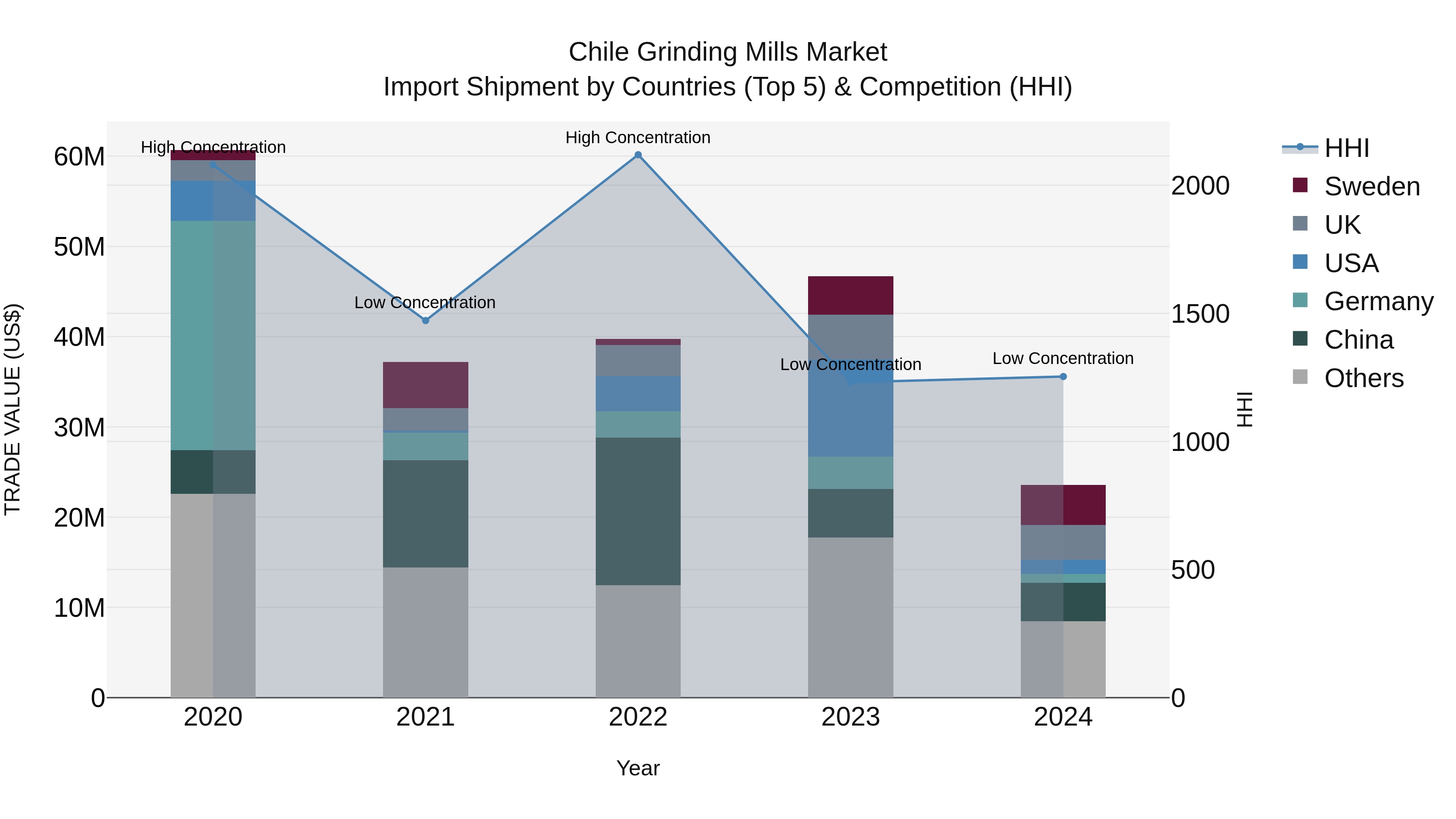 Chile Grinding Mills Market Top 5 Importing Countries and Market Competition (HHI) Analysis