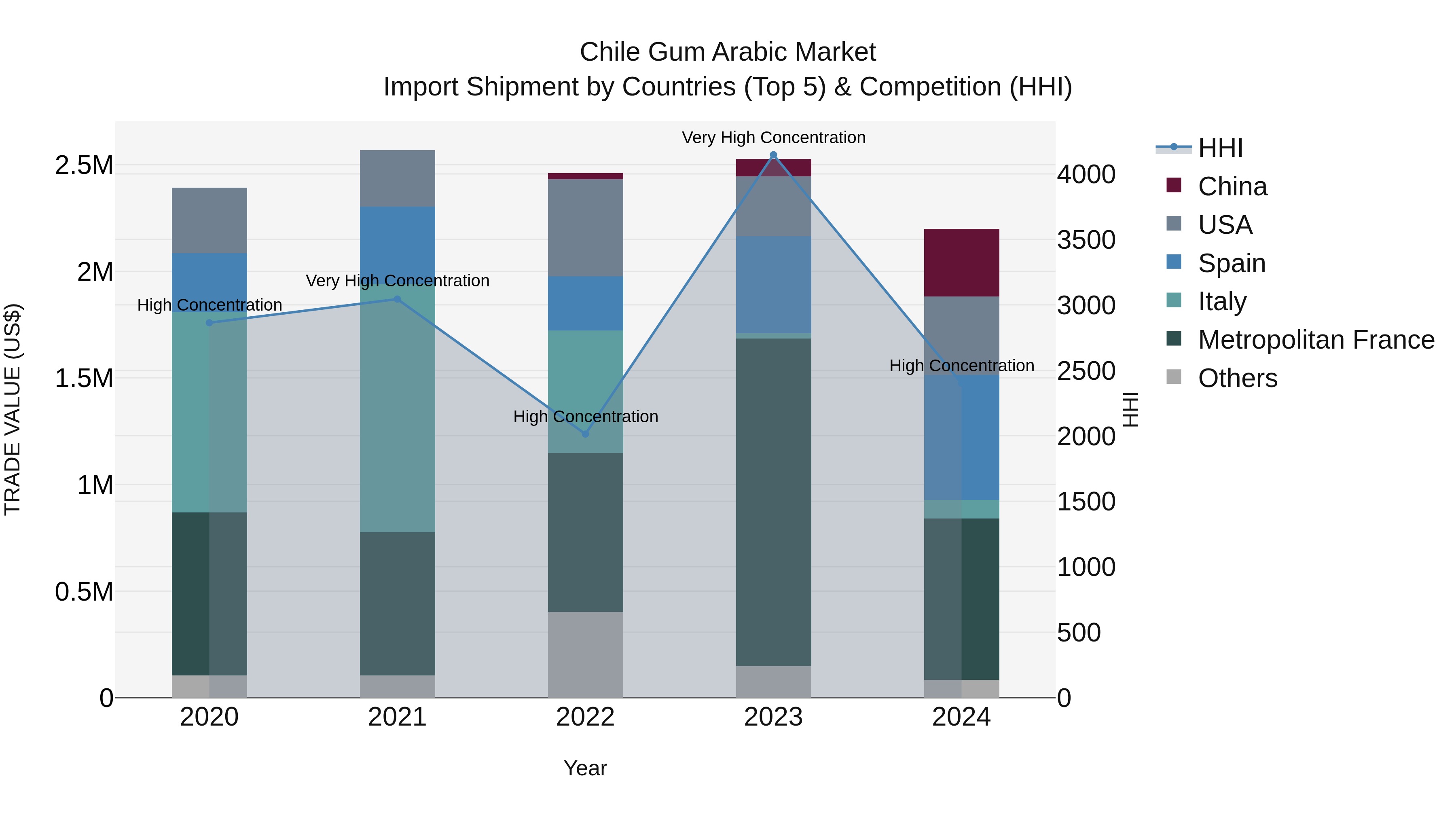 Chile Gum Arabic Market Top 5 Importing Countries and Market Competition (HHI) Analysis