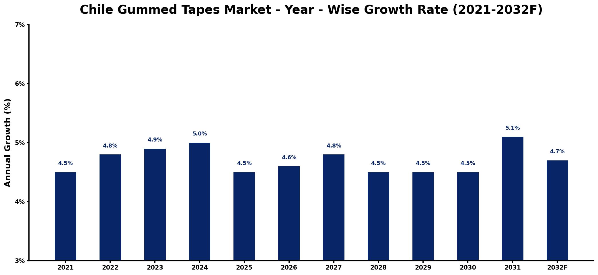 Chile Gummed Tapes Market Year-wise Growth Rate and Key Drivers