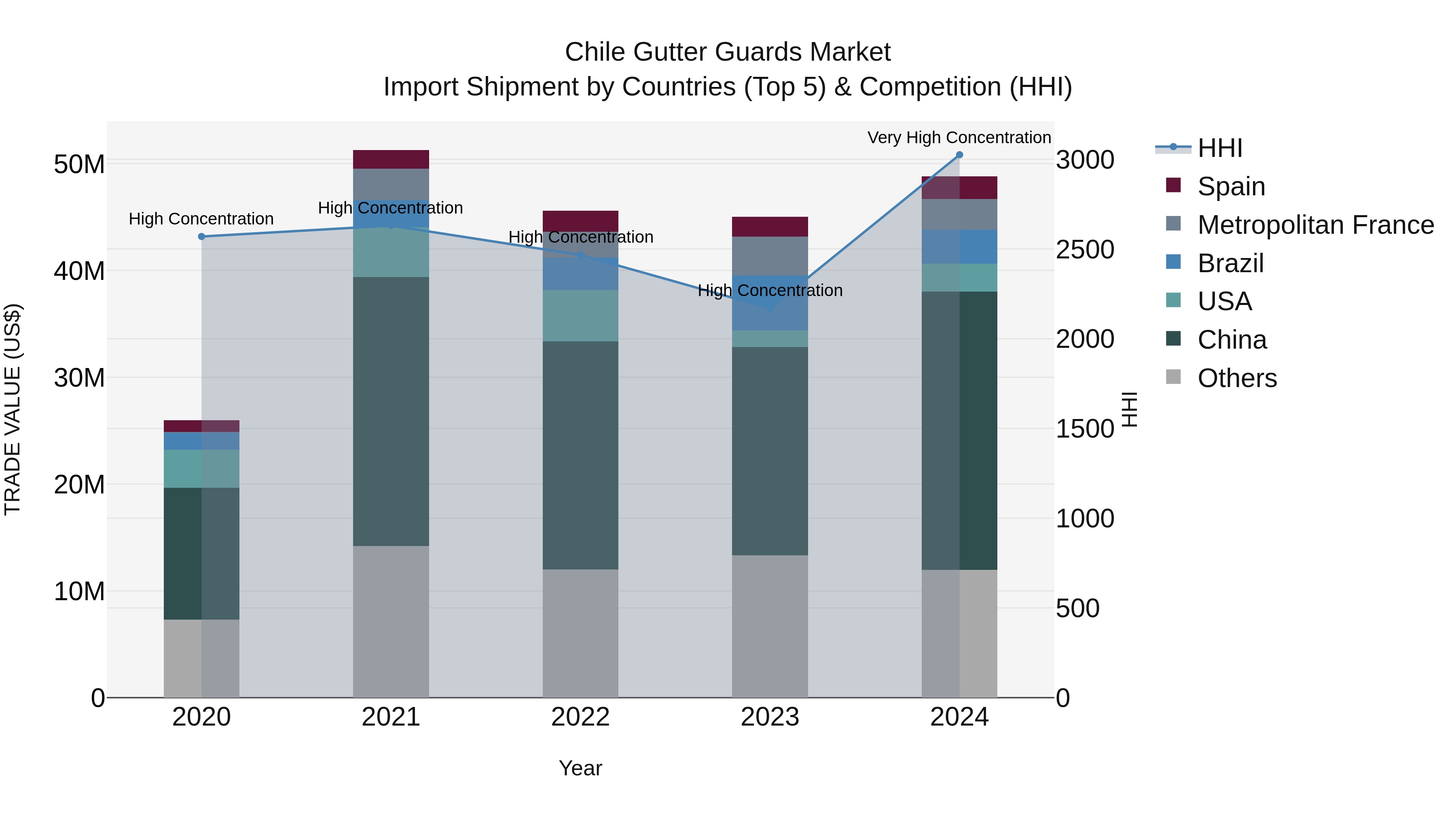 Chile Gutter Guards Market Top 5 Importing Countries and Market Competition (HHI) Analysis